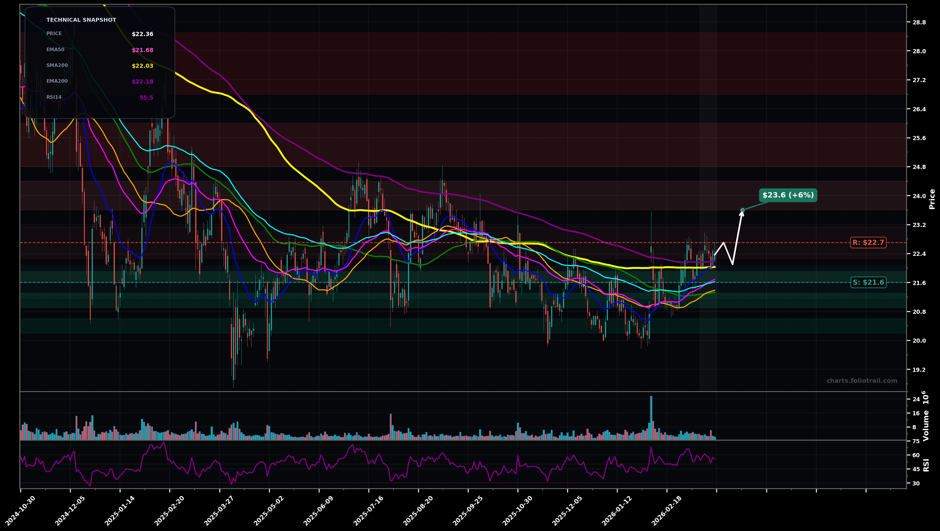 SIRI Sirius XM Holdings Inc. daily candlestick chart with moving averages and RSI — choppy range