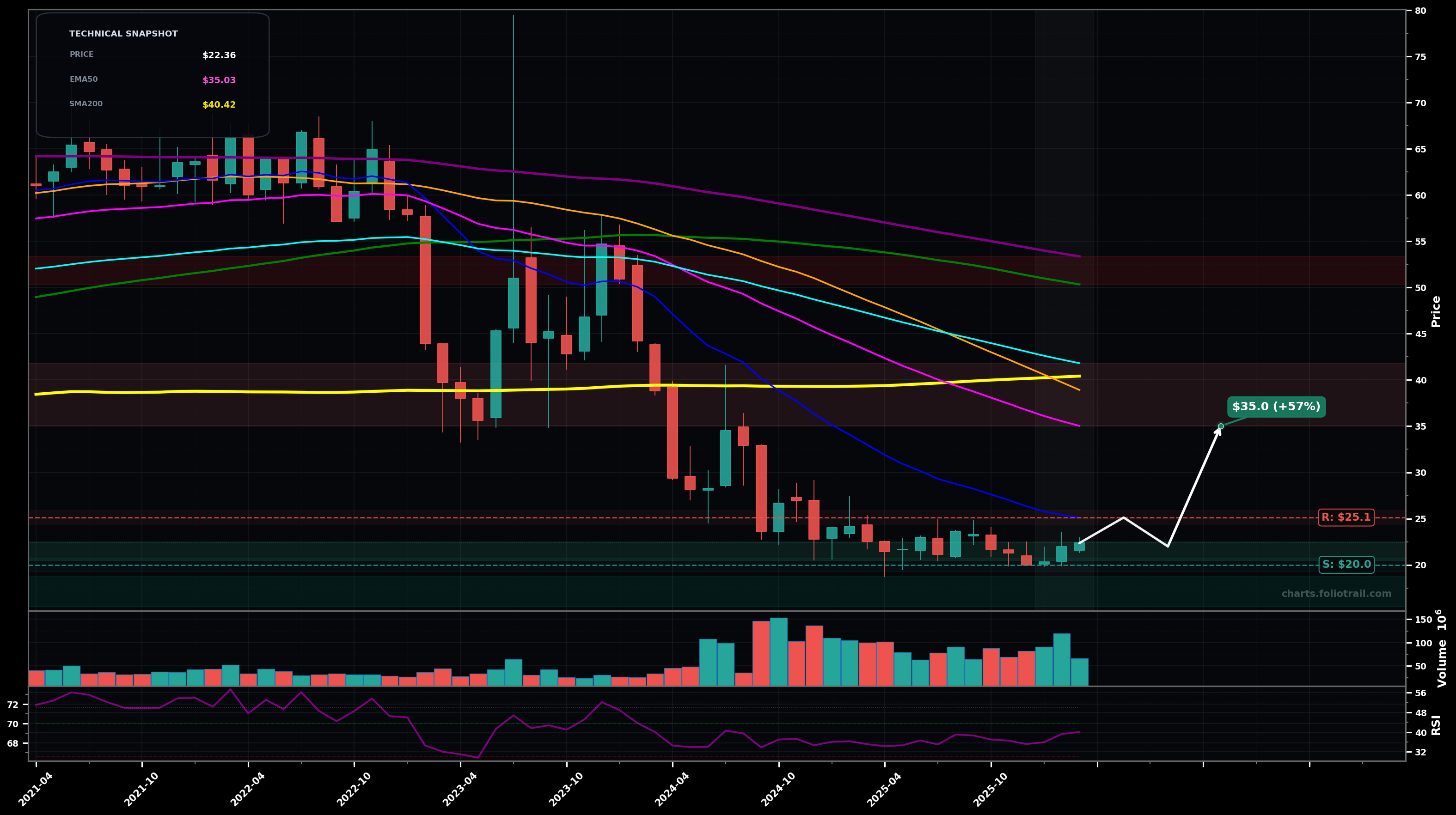 SIRI Sirius XM Holdings Inc. monthly candlestick chart with moving averages and RSI — bottoming attempt