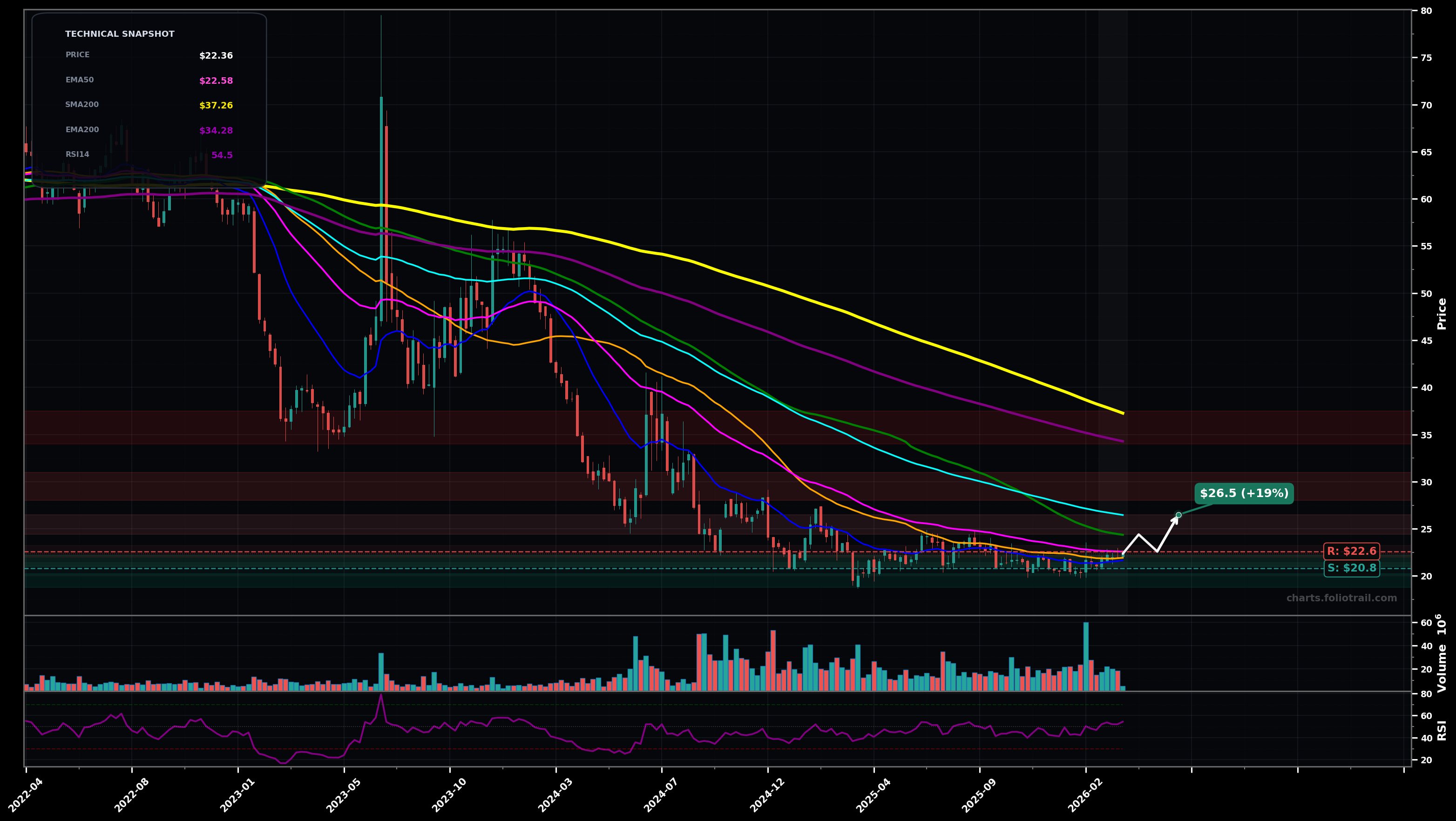 SIRI Sirius XM Holdings Inc. weekly candlestick chart with 50-day and 200-day moving averages, EMA crossovers, and RSI momentum indicator — stabilized base as of March 25, 2026