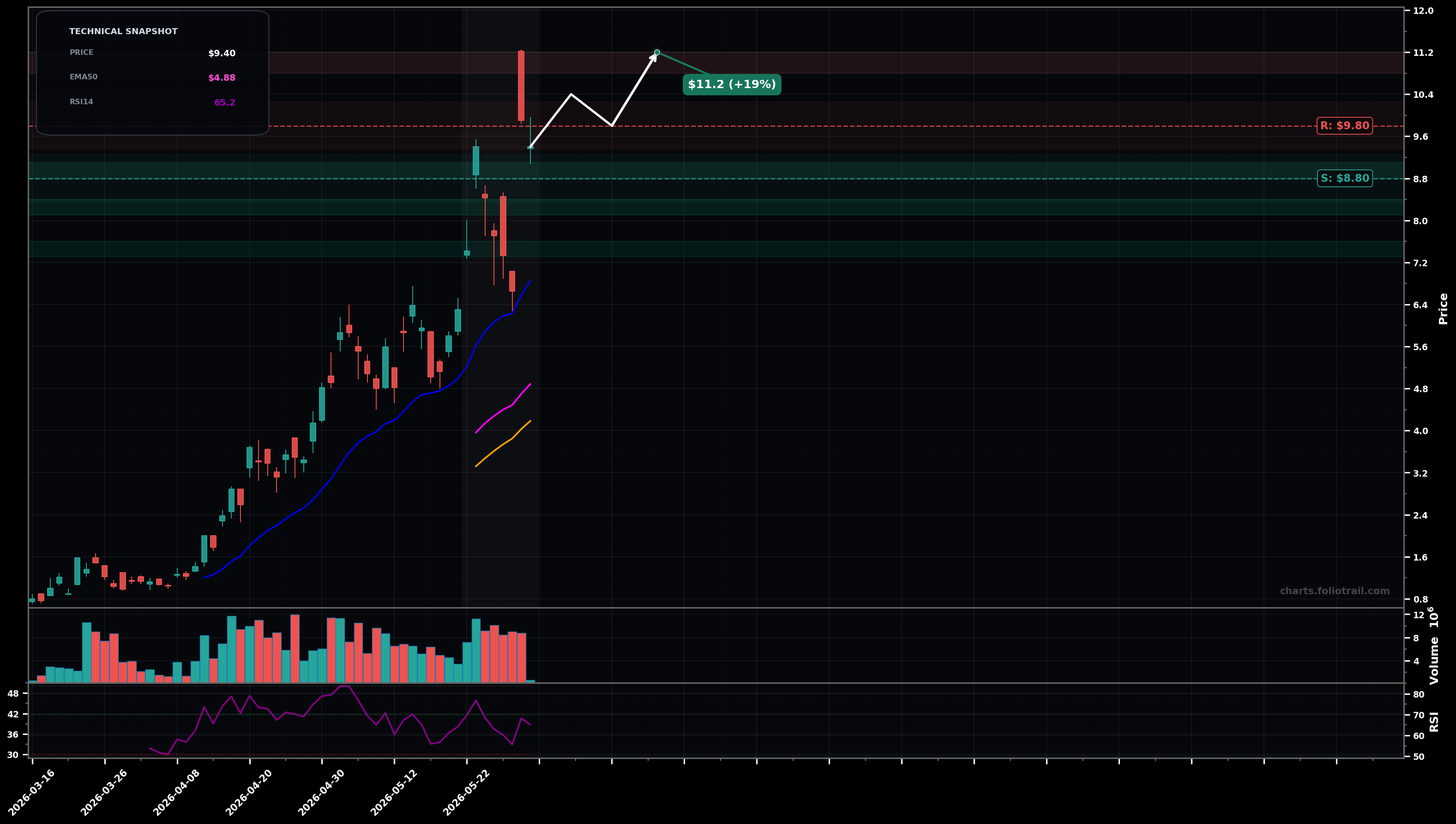 SIVEF Sivers Semiconductors AB (publ) daily candlestick chart with moving averages and RSI — volatility expansion