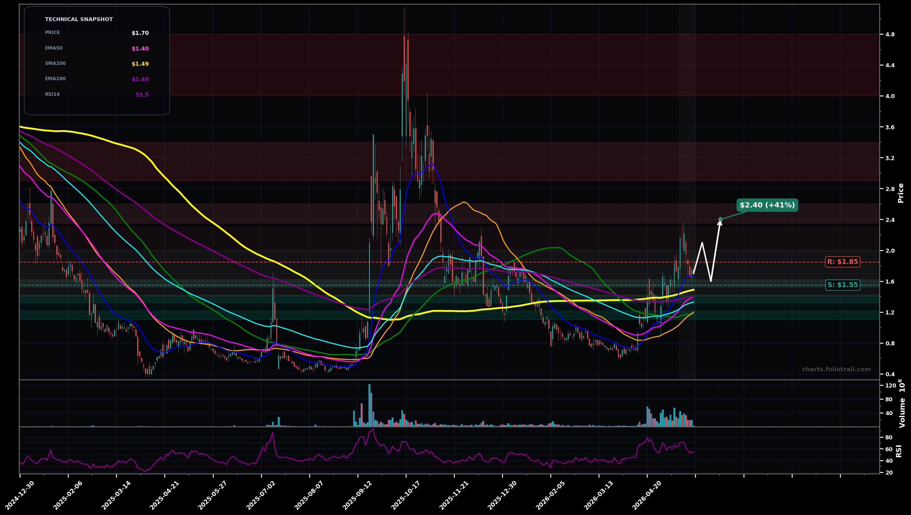 SLNH Soluna Holdings Inc. daily technical analysis chart — breakout reversal, support $1.55, resistance $1.85
