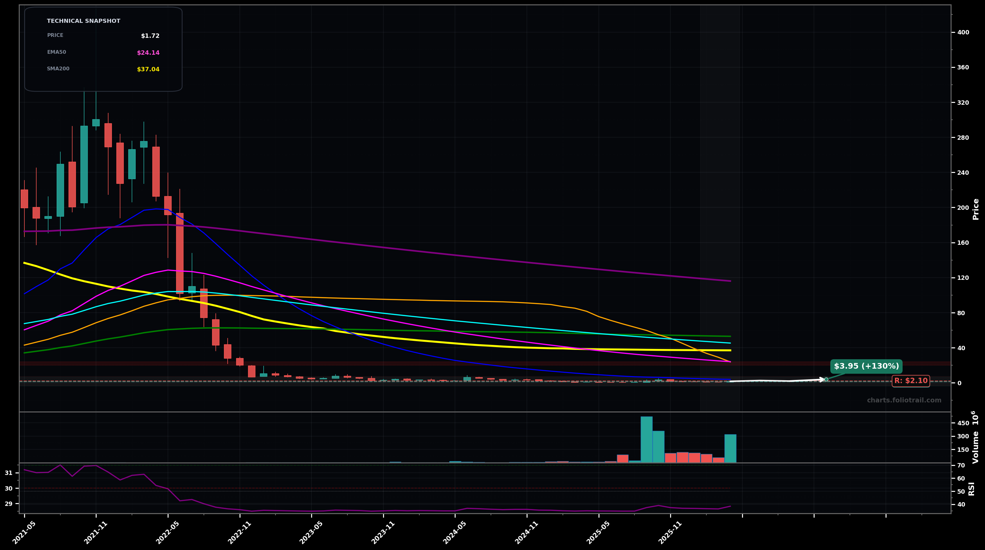 SLNH Soluna Holdings Inc. monthly candlestick chart with moving averages and RSI — bottoming attempt