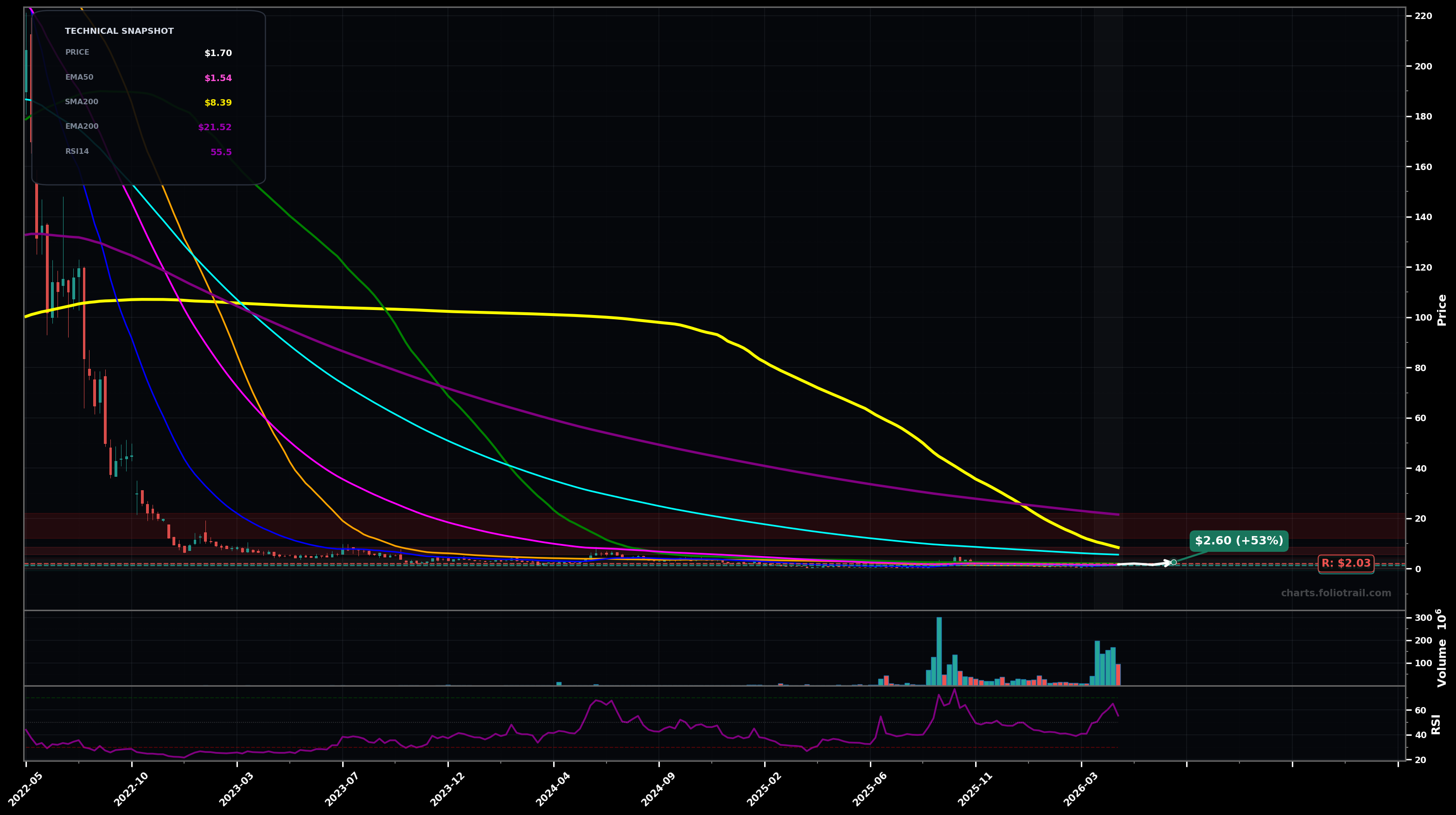 SLNH Soluna Holdings Inc. weekly candlestick chart with moving averages and RSI — bottoming attempt
