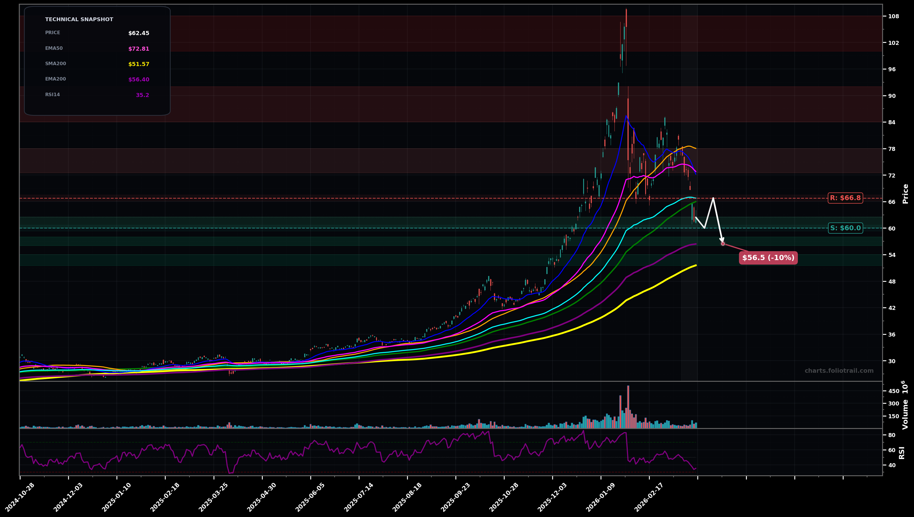 SLV iShares Silver Trust daily technical analysis chart — downtrend, support $60.0, resistance $66.8