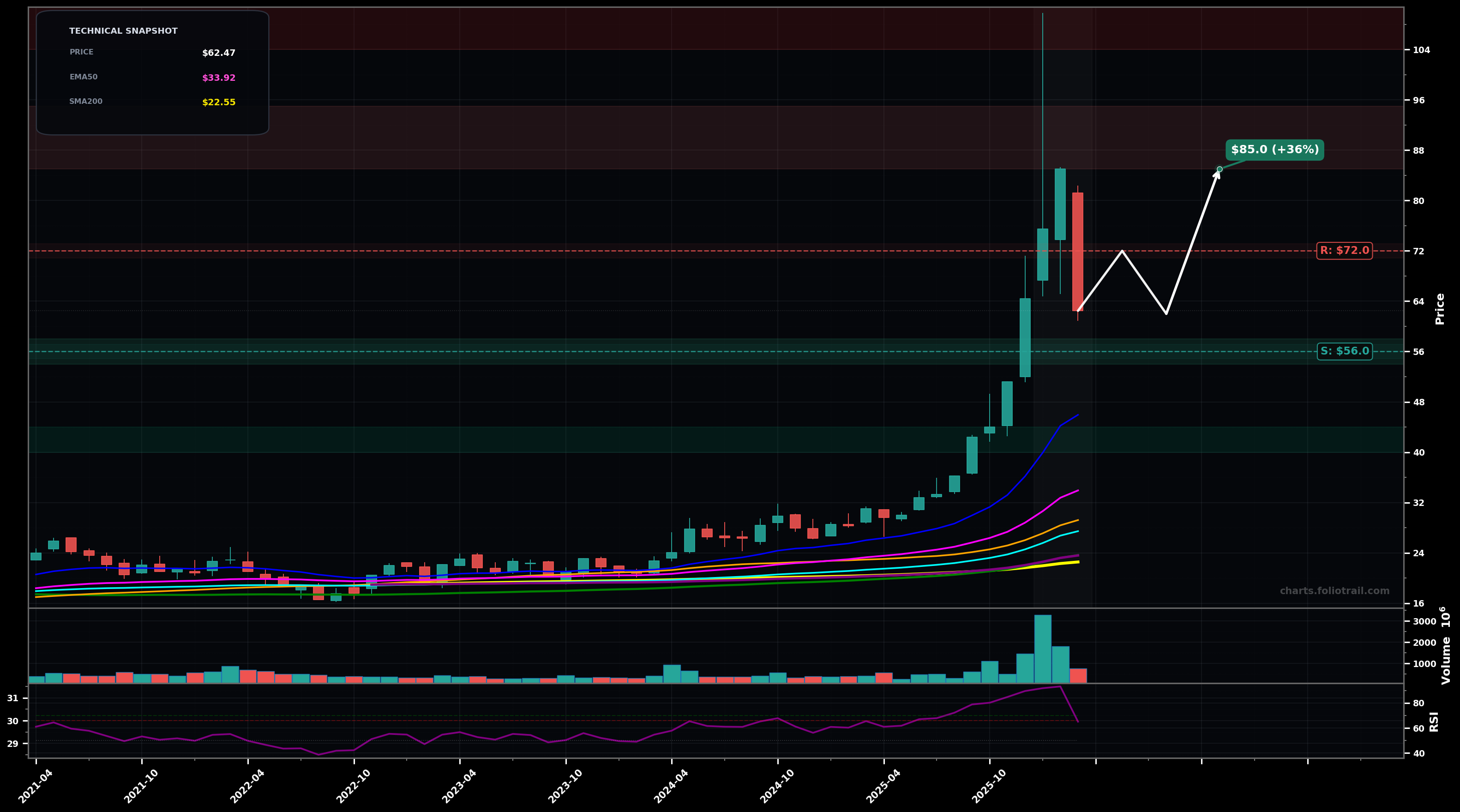 SLV iShares Silver Trust monthly candlestick chart with moving averages and RSI — volatility expansion