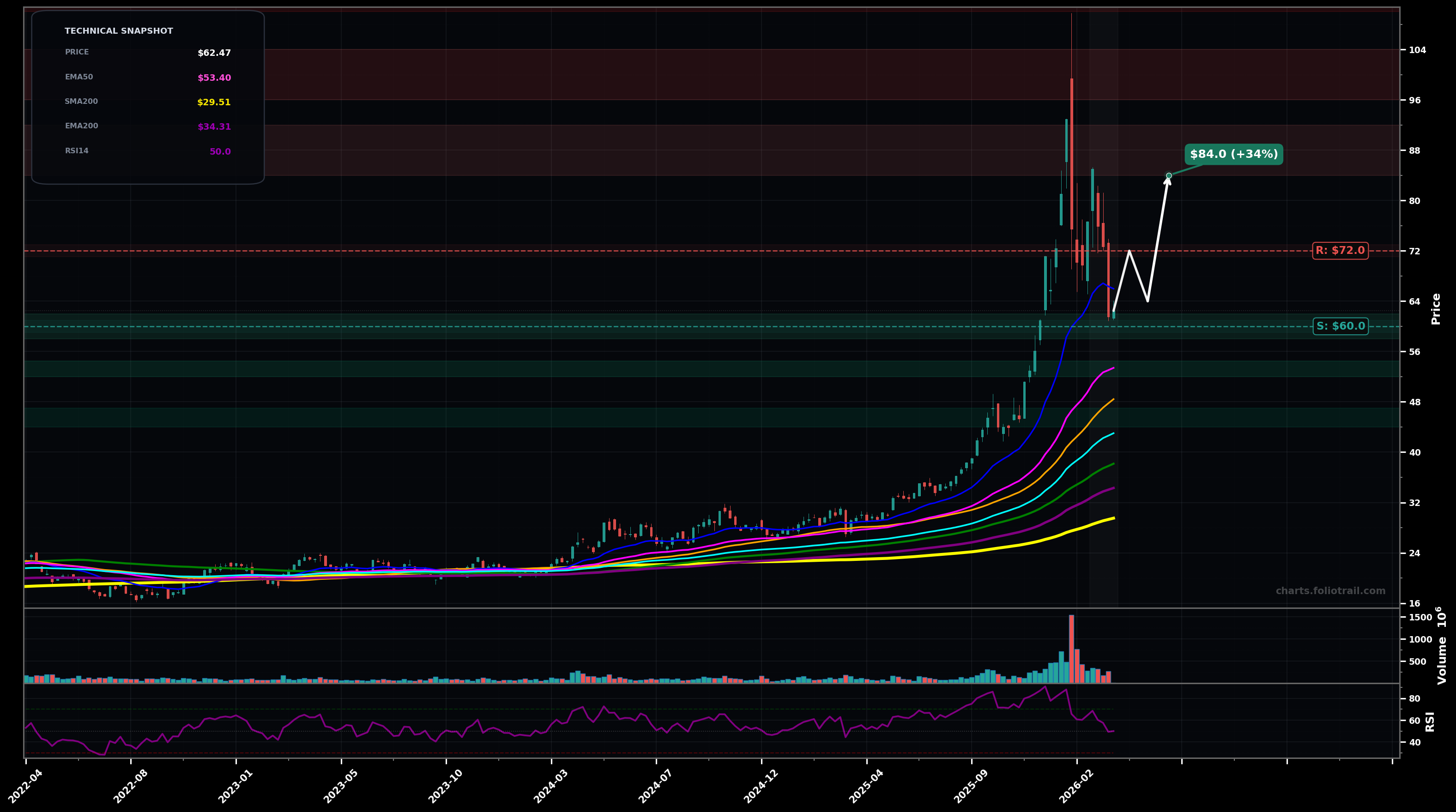 SLV iShares Silver Trust weekly candlestick chart with 50-day and 200-day moving averages, EMA crossovers, and RSI momentum indicator — volatility expansion as of March 23, 2026