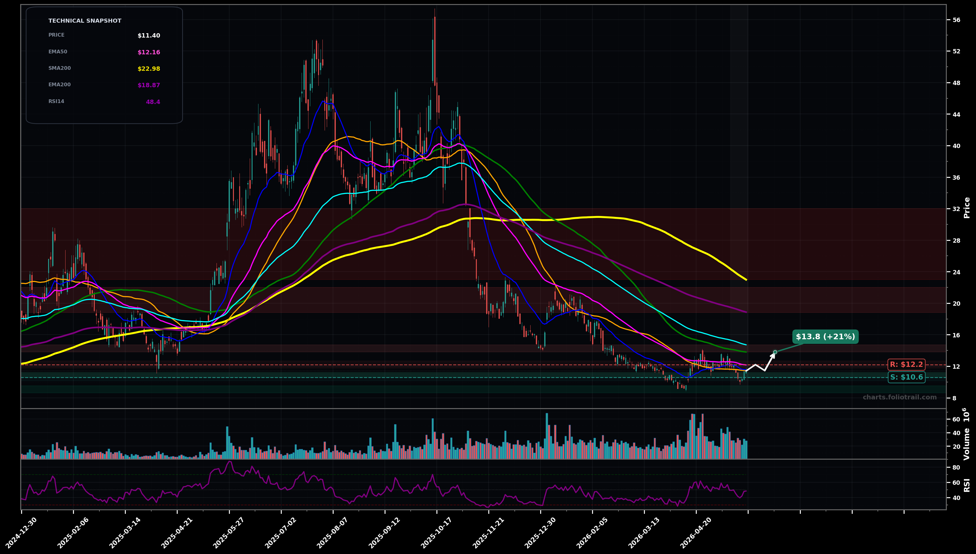 SMR NuScale Power Corporation daily technical analysis chart — bottoming attempt, support $10.6, resistance $12.2