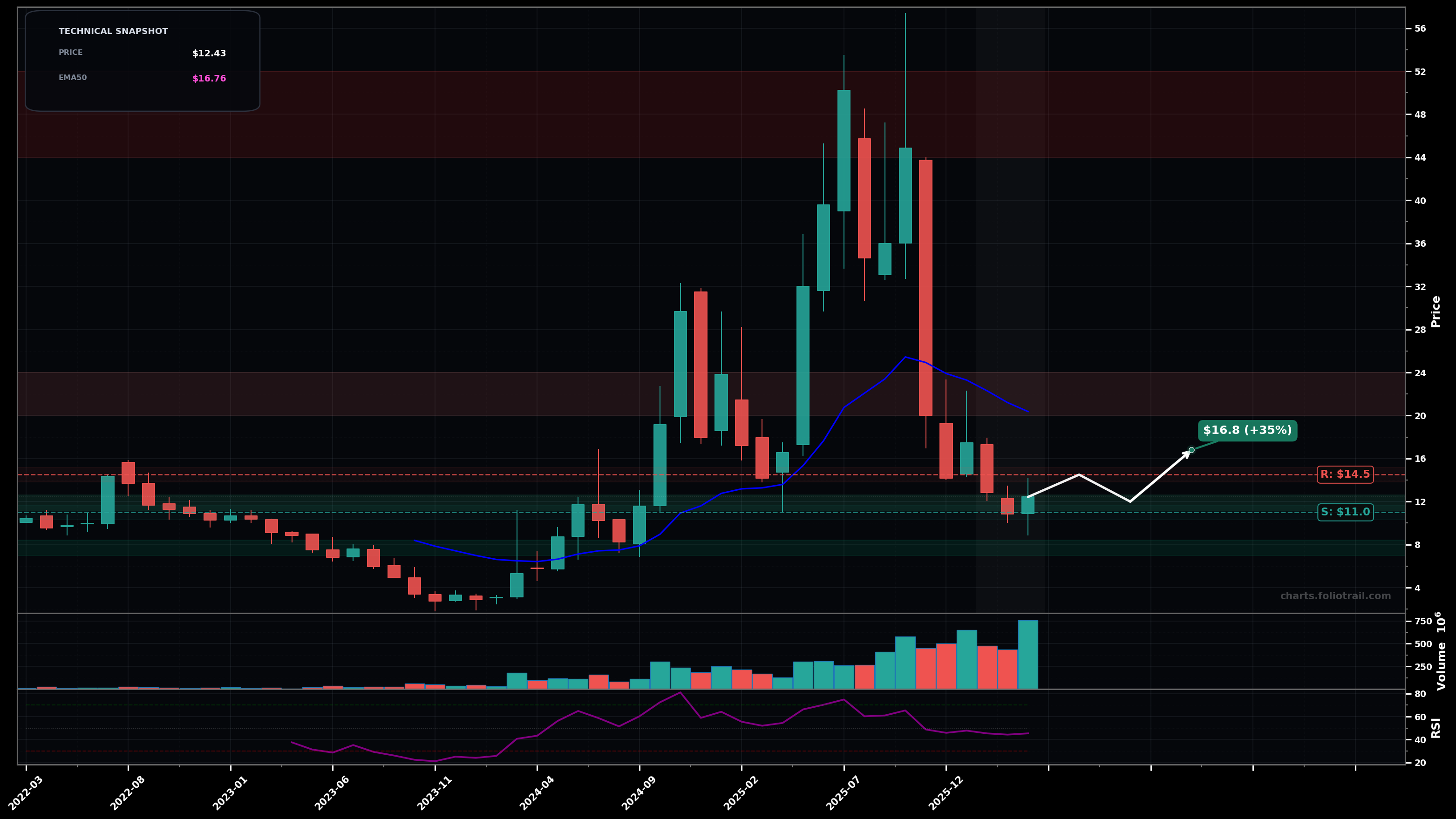 SMR NuScale Power Corporation monthly candlestick chart with moving averages and RSI — downtrend
