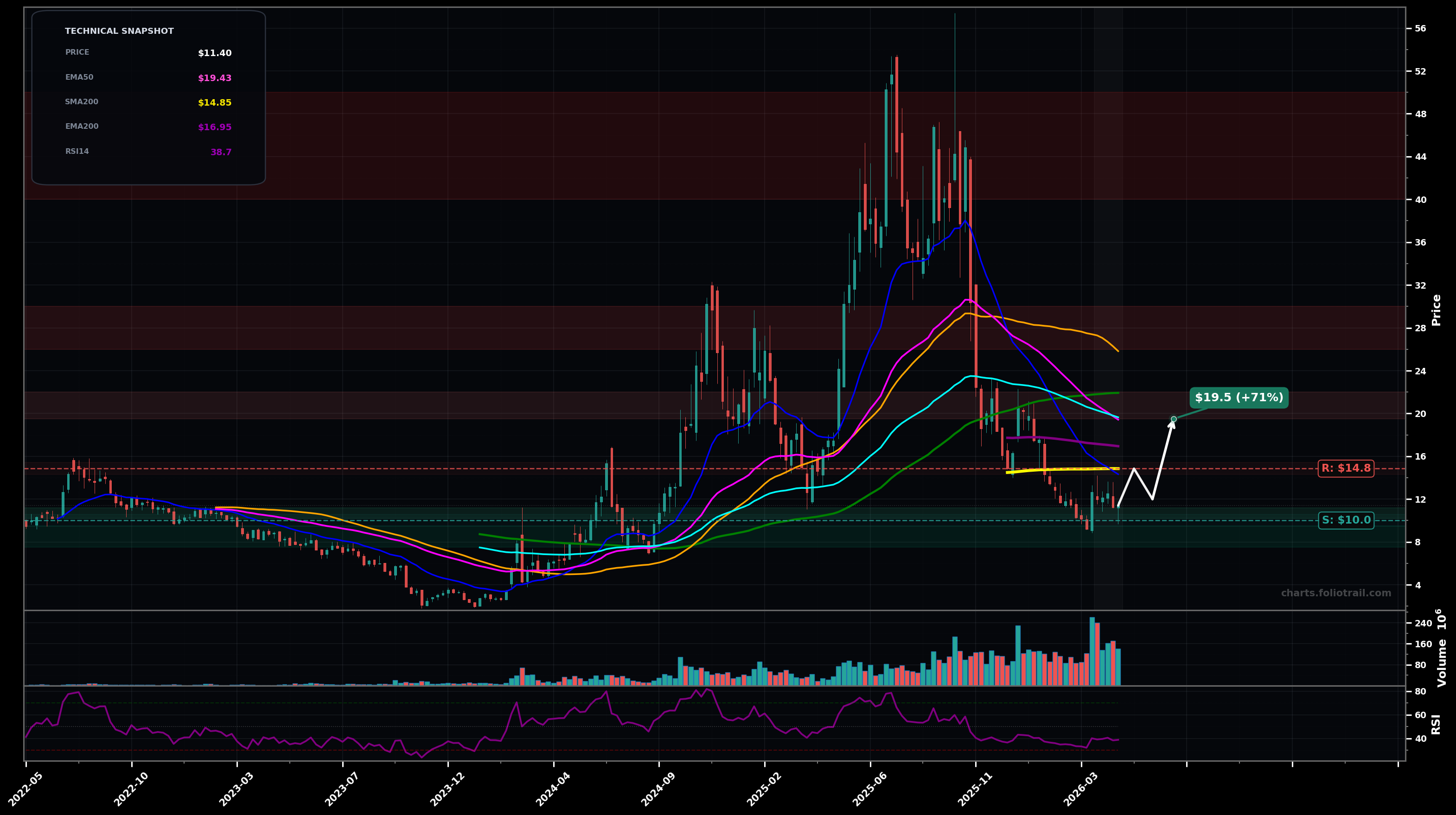 SMR NuScale Power Corporation weekly candlestick chart with moving averages and RSI — bottoming attempt