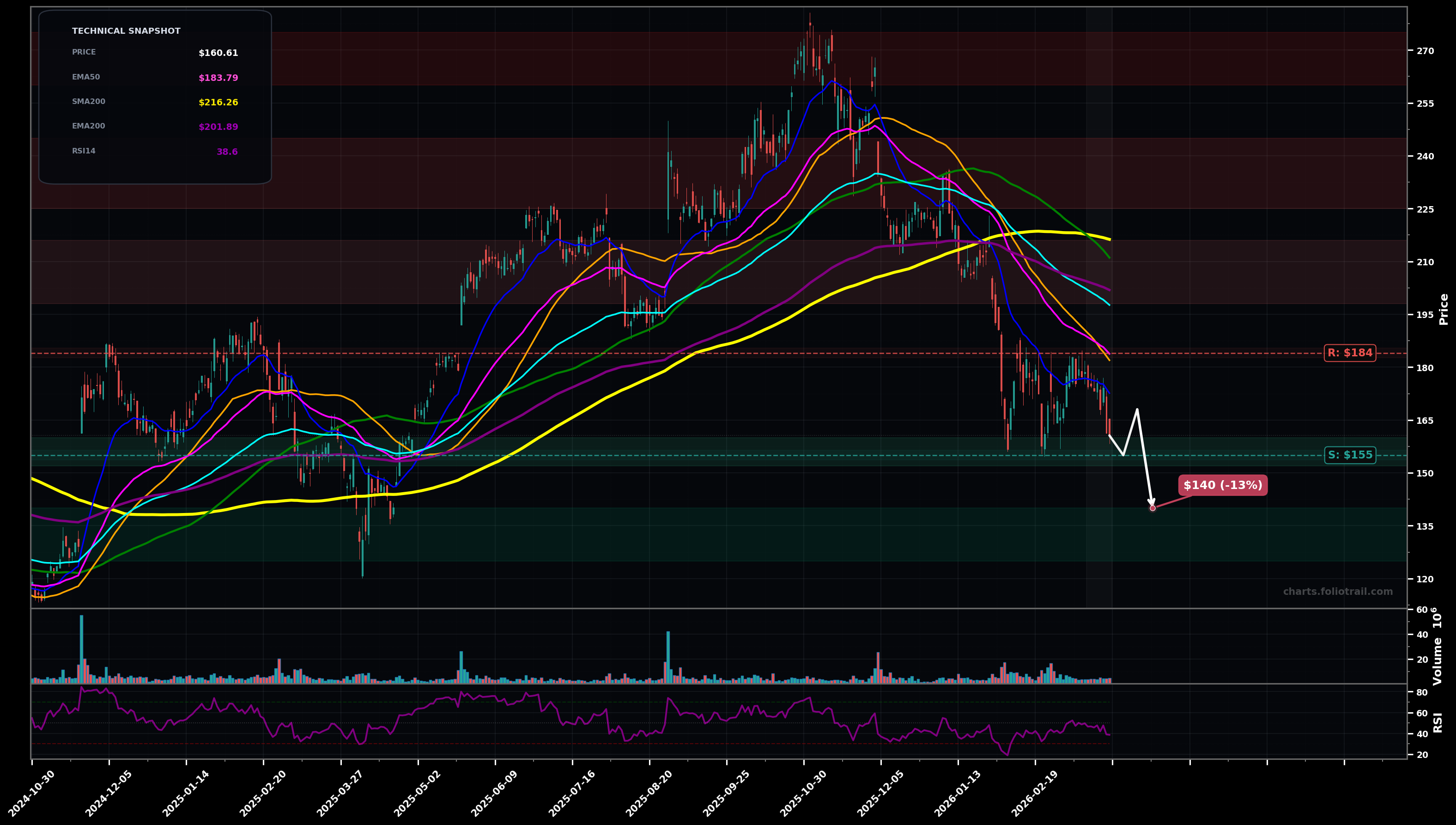 SNOW Snowflake Inc. daily candlestick chart with moving averages and RSI — downtrend