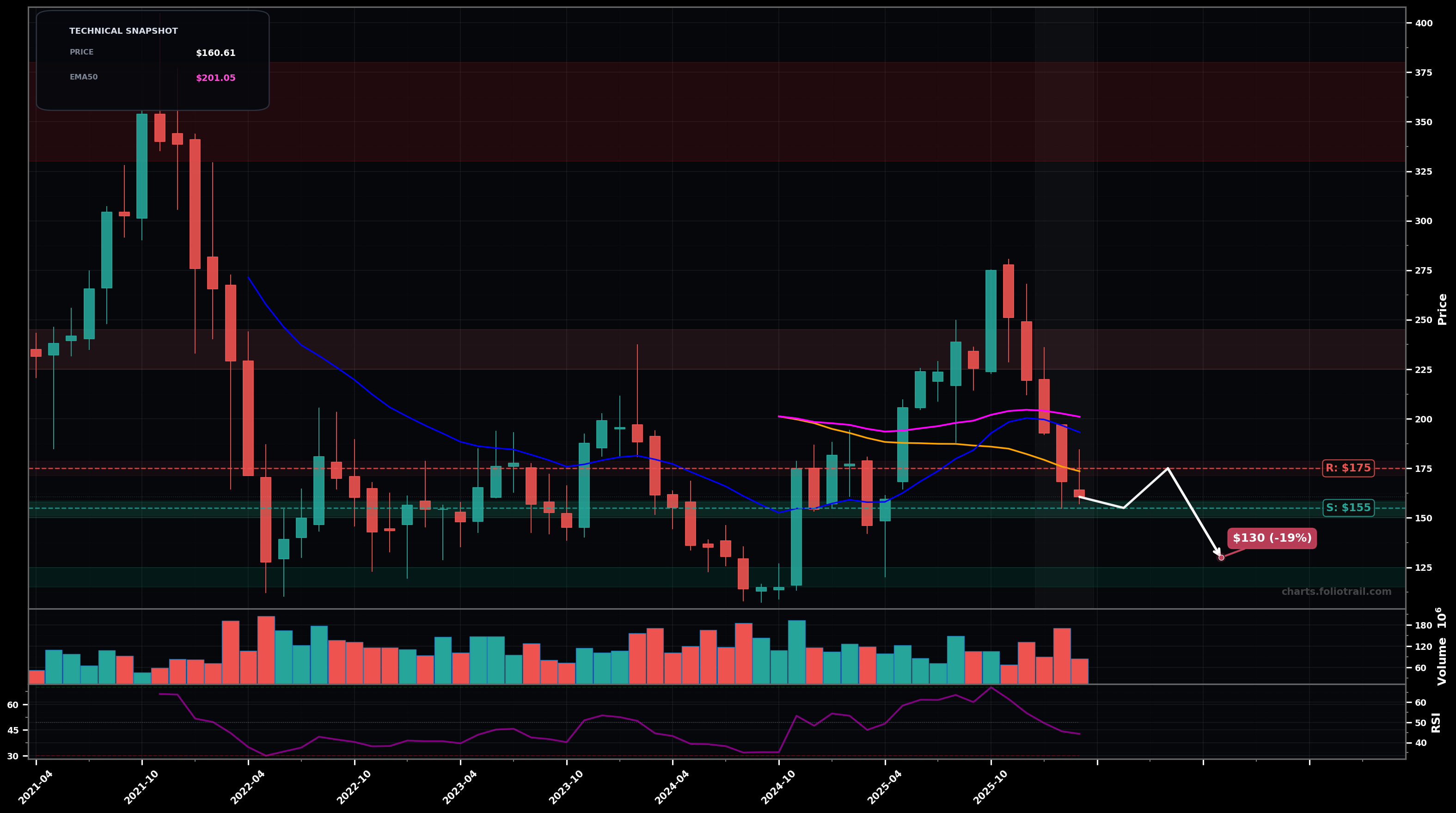 SNOW Snowflake Inc. monthly candlestick chart with moving averages and RSI — downtrend