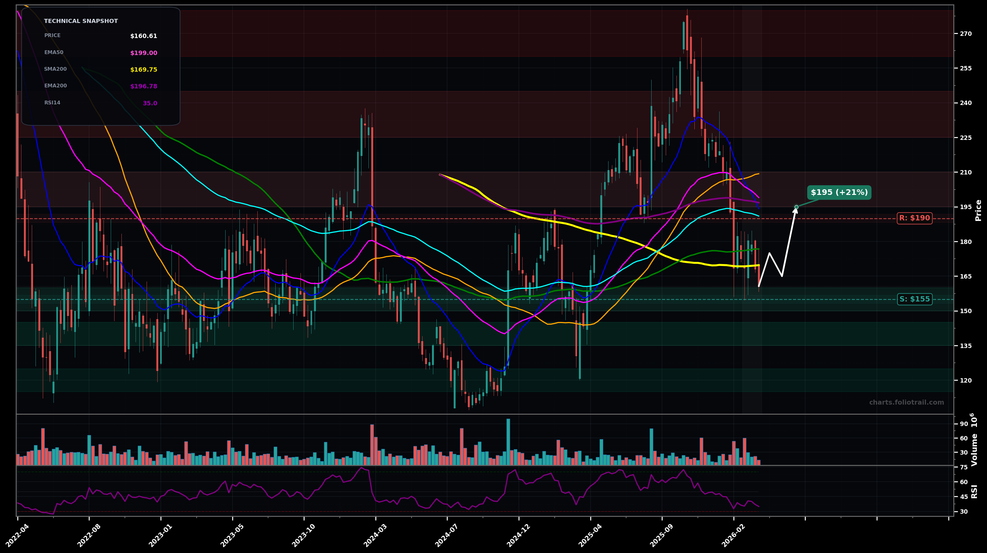 SNOW Snowflake Inc. weekly candlestick chart with moving averages and RSI — downtrend