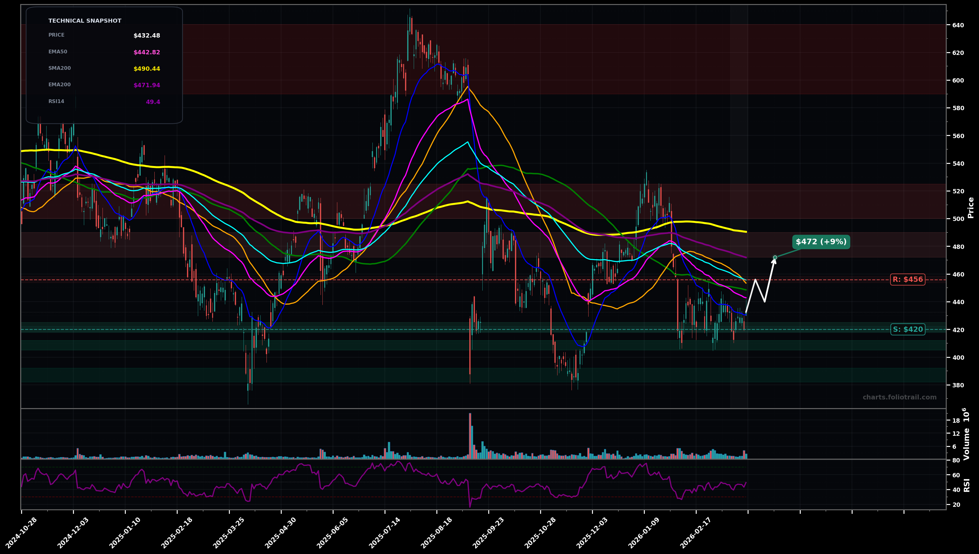 SNPS Synopsys, Inc. daily candlestick chart with moving averages and RSI — downtrend