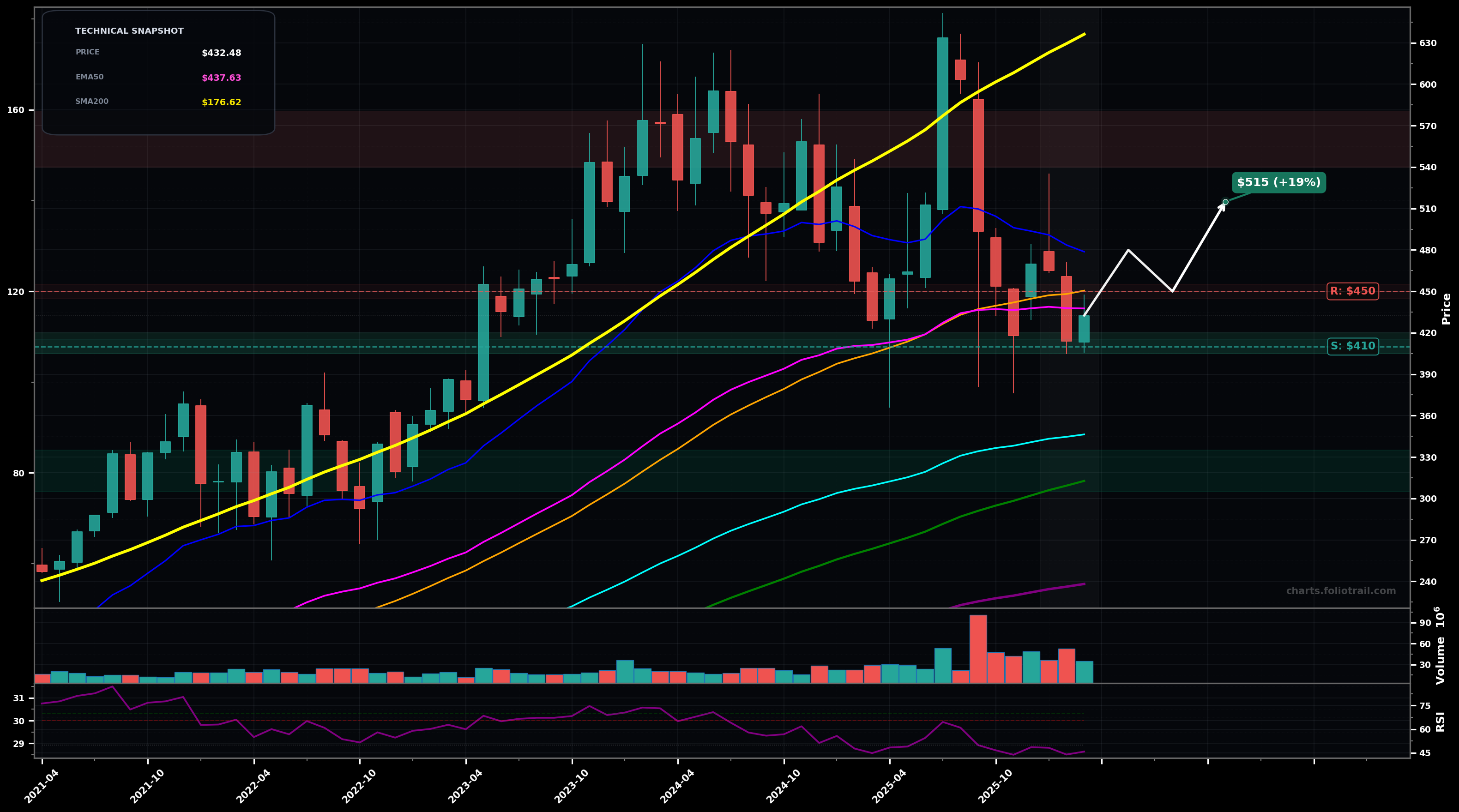 SNPS Synopsys, Inc. monthly candlestick chart with moving averages and RSI — bottoming attempt