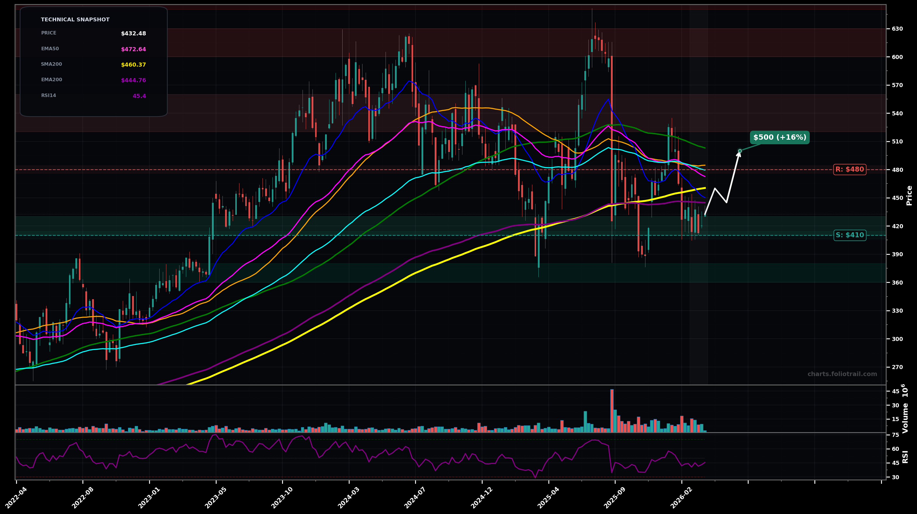 SNPS Synopsys, Inc. weekly candlestick chart with moving averages and RSI — choppy range