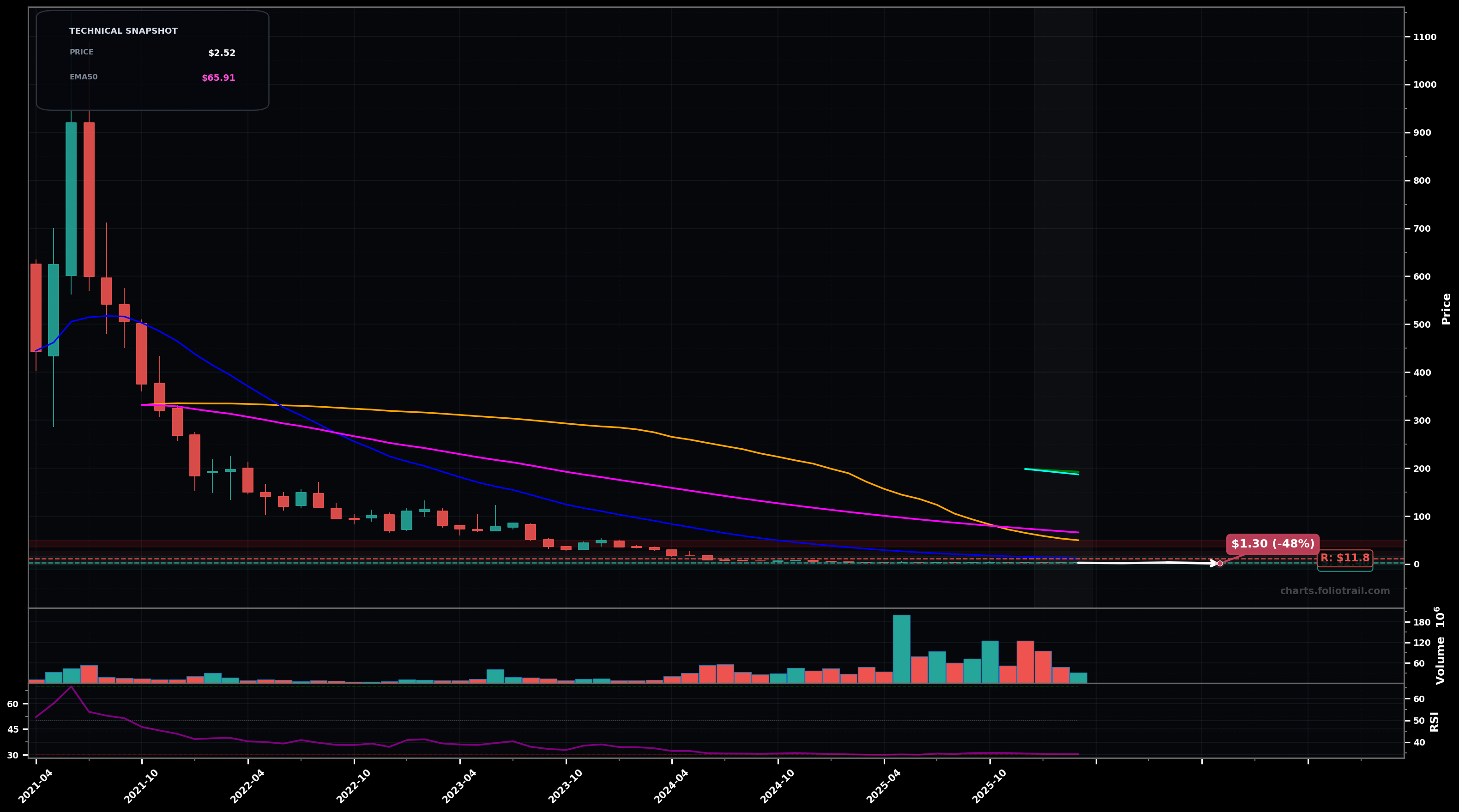 SPCE Virgin Galactic Holdings Inc. monthly candlestick chart with moving averages and RSI — falling knife