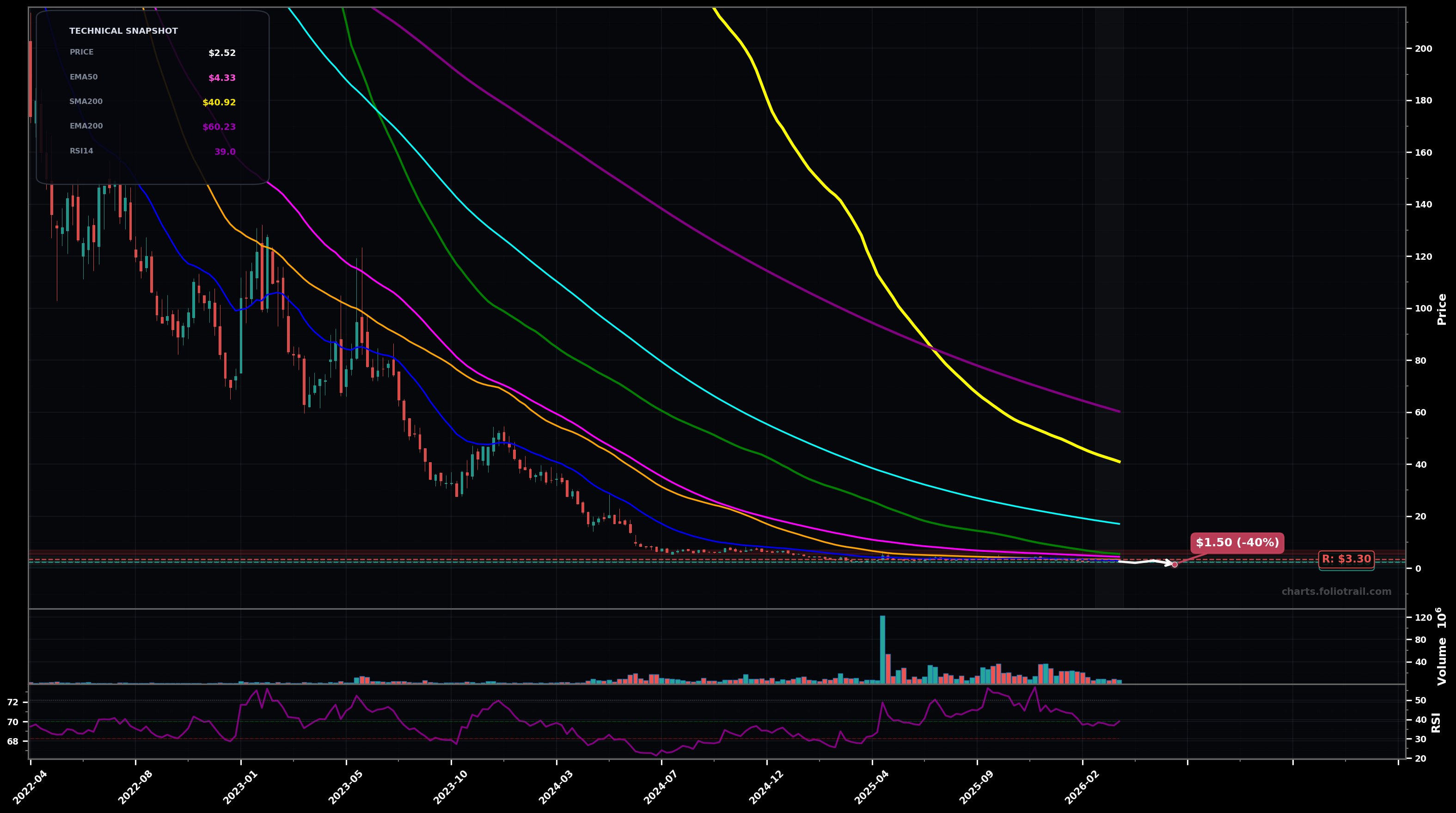 SPCE Virgin Galactic Holdings Inc. weekly candlestick chart with 50-day and 200-day moving averages, EMA crossovers, and RSI momentum indicator — falling knife as of March 26, 2026
