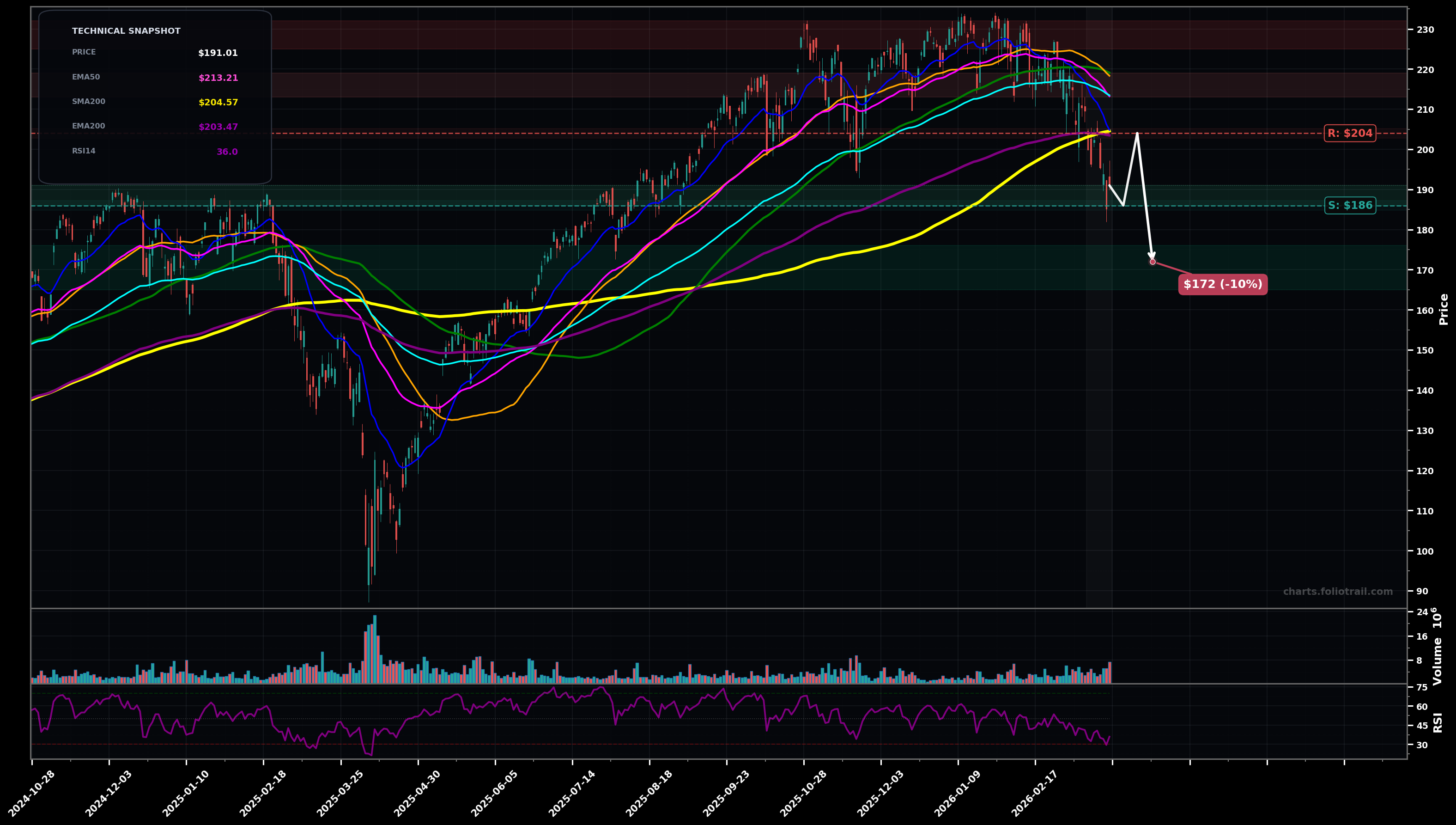 SPXL Direxion Daily S&P 500 Bull 3X Shares daily candlestick chart with moving averages and RSI — falling knife