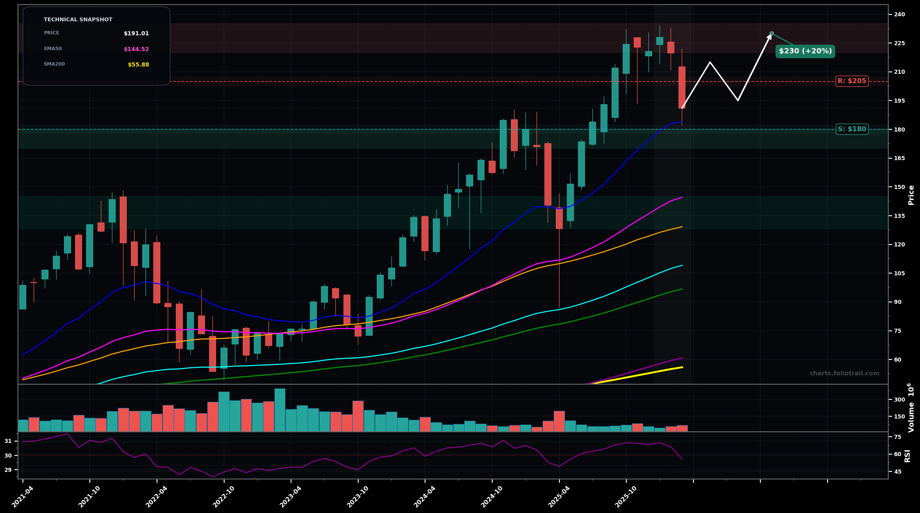 SPXL Direxion Daily S&P 500 Bull 3X Shares monthly candlestick chart with moving averages and RSI — uptrend
