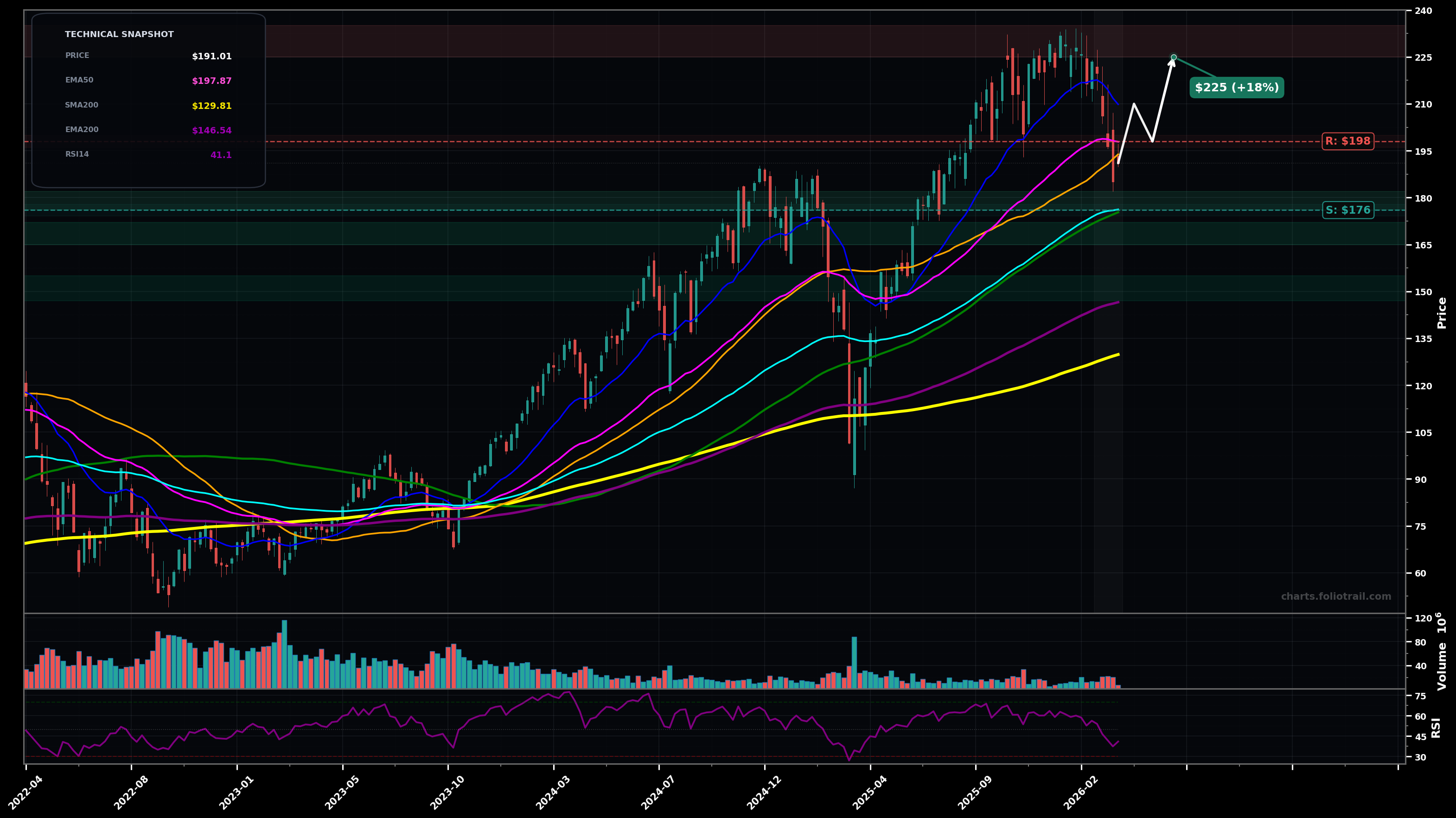 SPXL Direxion Daily S&P 500 Bull 3X Shares weekly candlestick chart with 50-day and 200-day moving averages, EMA crossovers, and RSI momentum indicator — bottoming attempt as of March 24, 2026