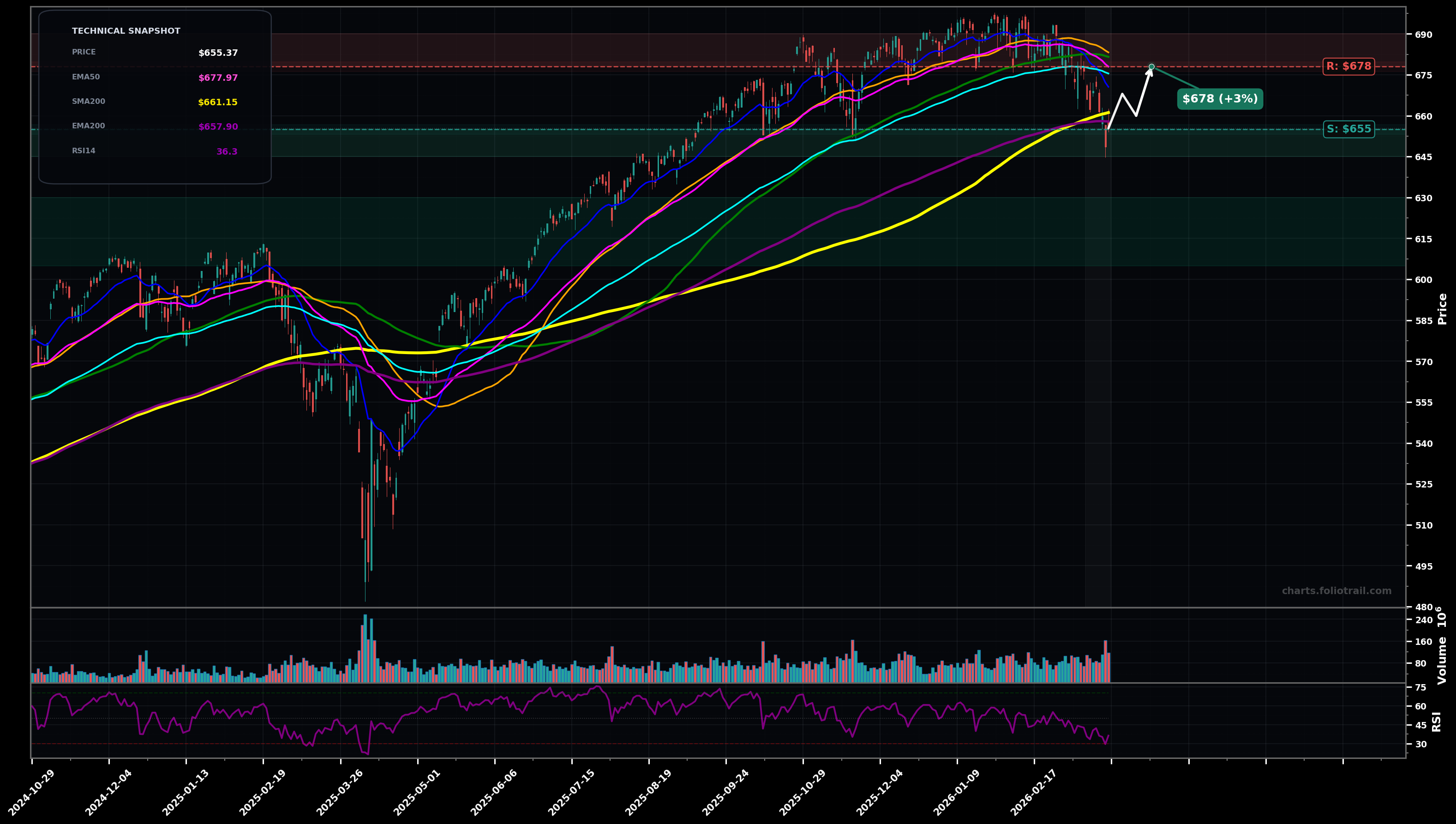 SPY SPDR S&P 500 ETF Trust daily technical analysis chart — downtrend, support $655, resistance $678