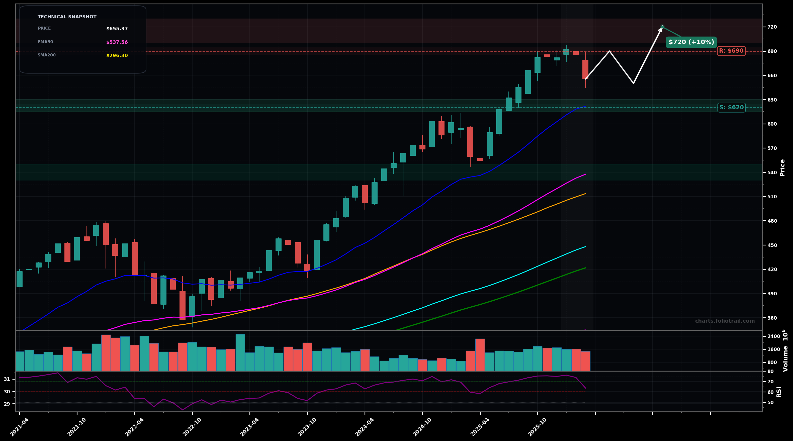 SPY SPDR S&P 500 ETF Trust monthly candlestick chart with moving averages and RSI — uptrend