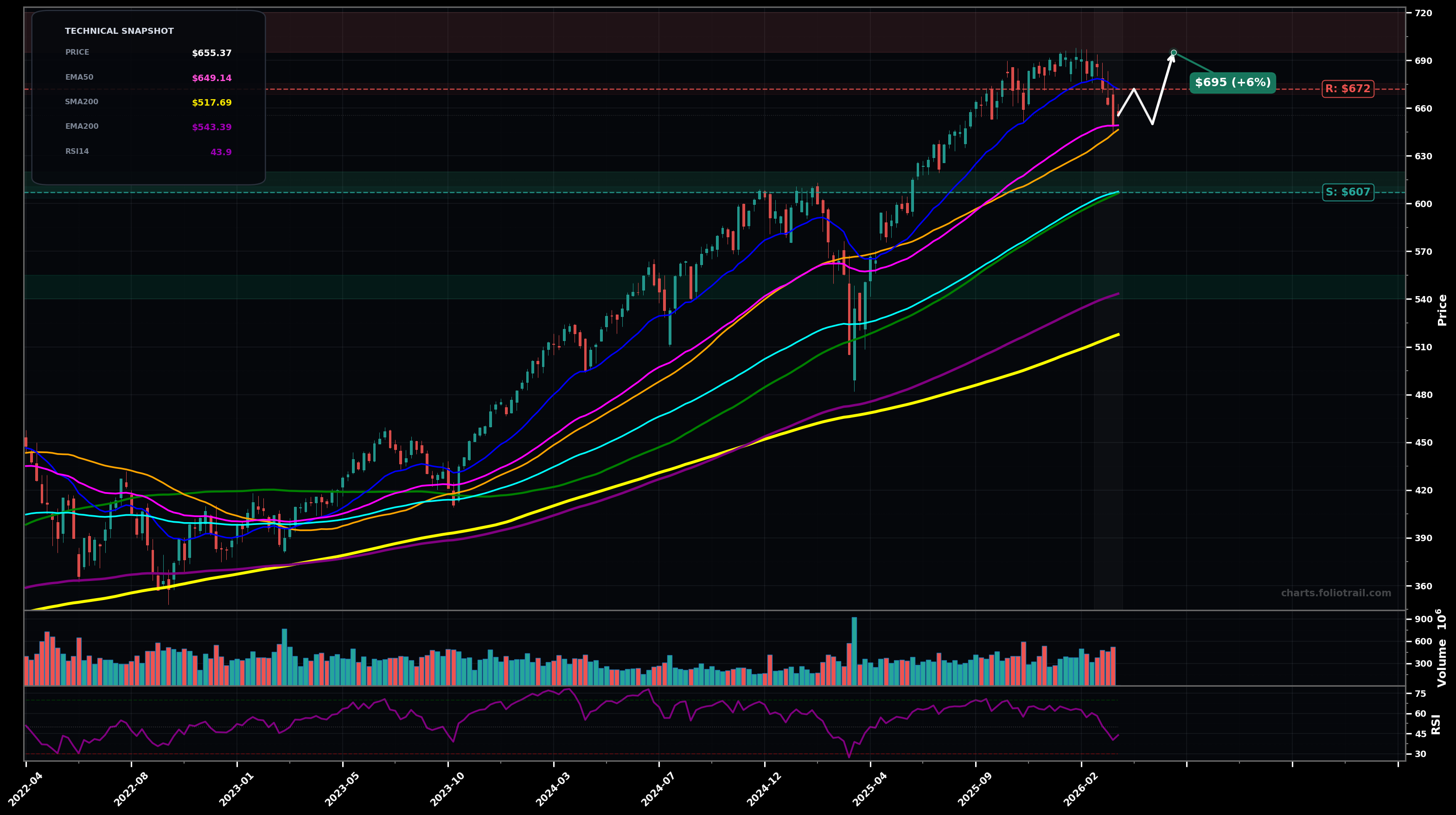 SPY SPDR S&P 500 ETF Trust weekly candlestick chart with moving averages and RSI — uptrend
