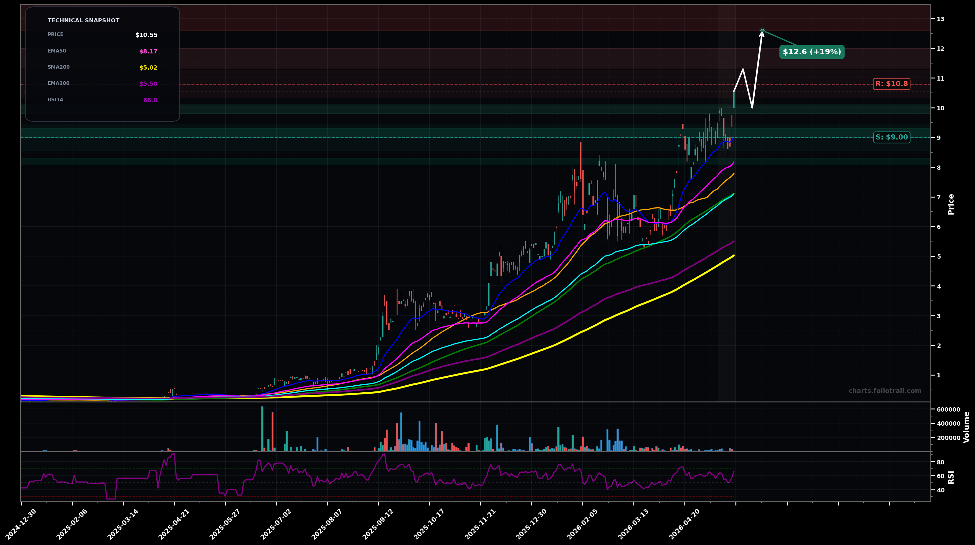 SREMF Sunrise Energy Metals Limited daily technical analysis chart — uptrend, support $9.00, resistance $10.8