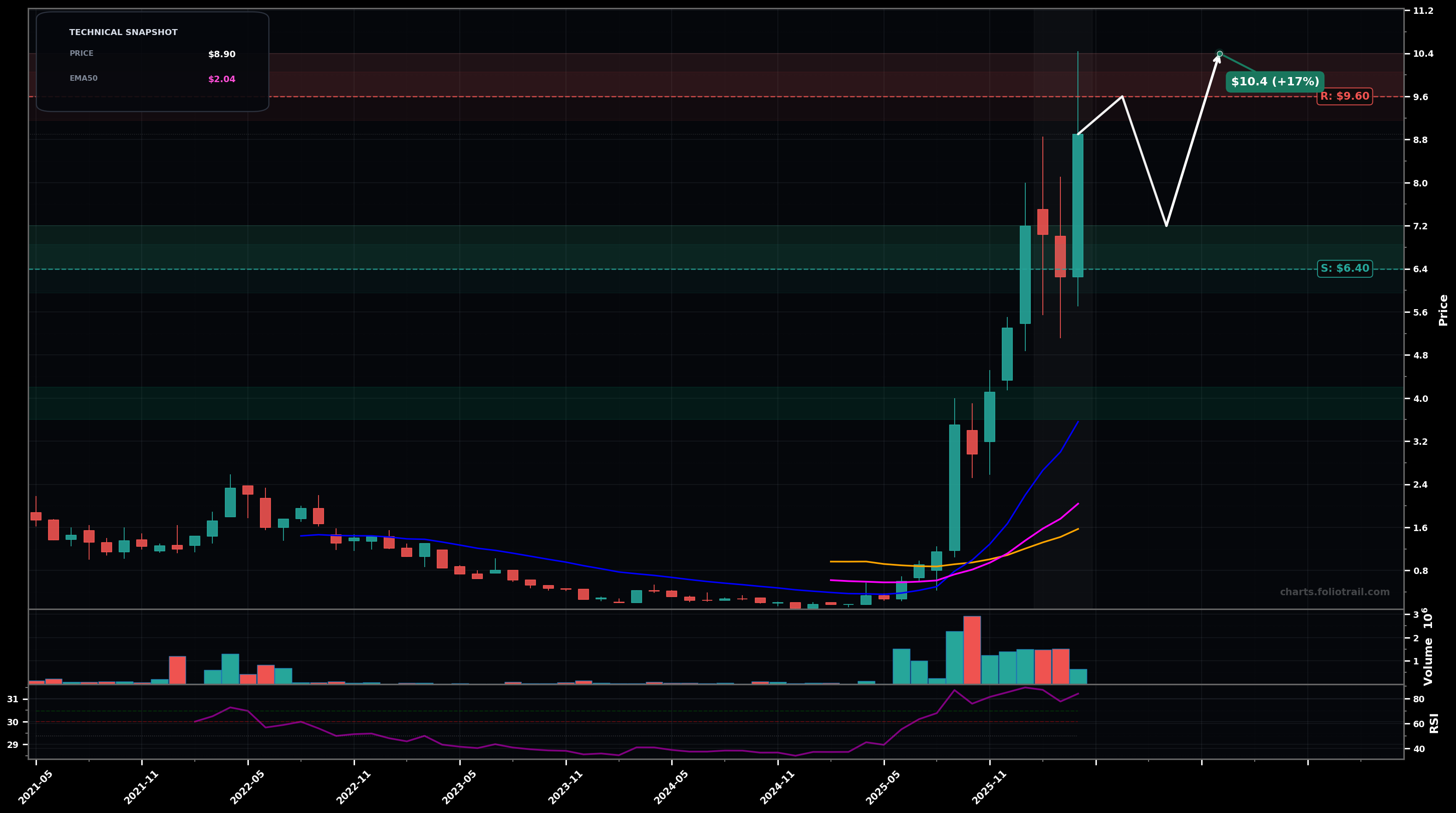 SREMF Sunrise Energy Metals Limited monthly candlestick chart with moving averages and RSI — parabolic