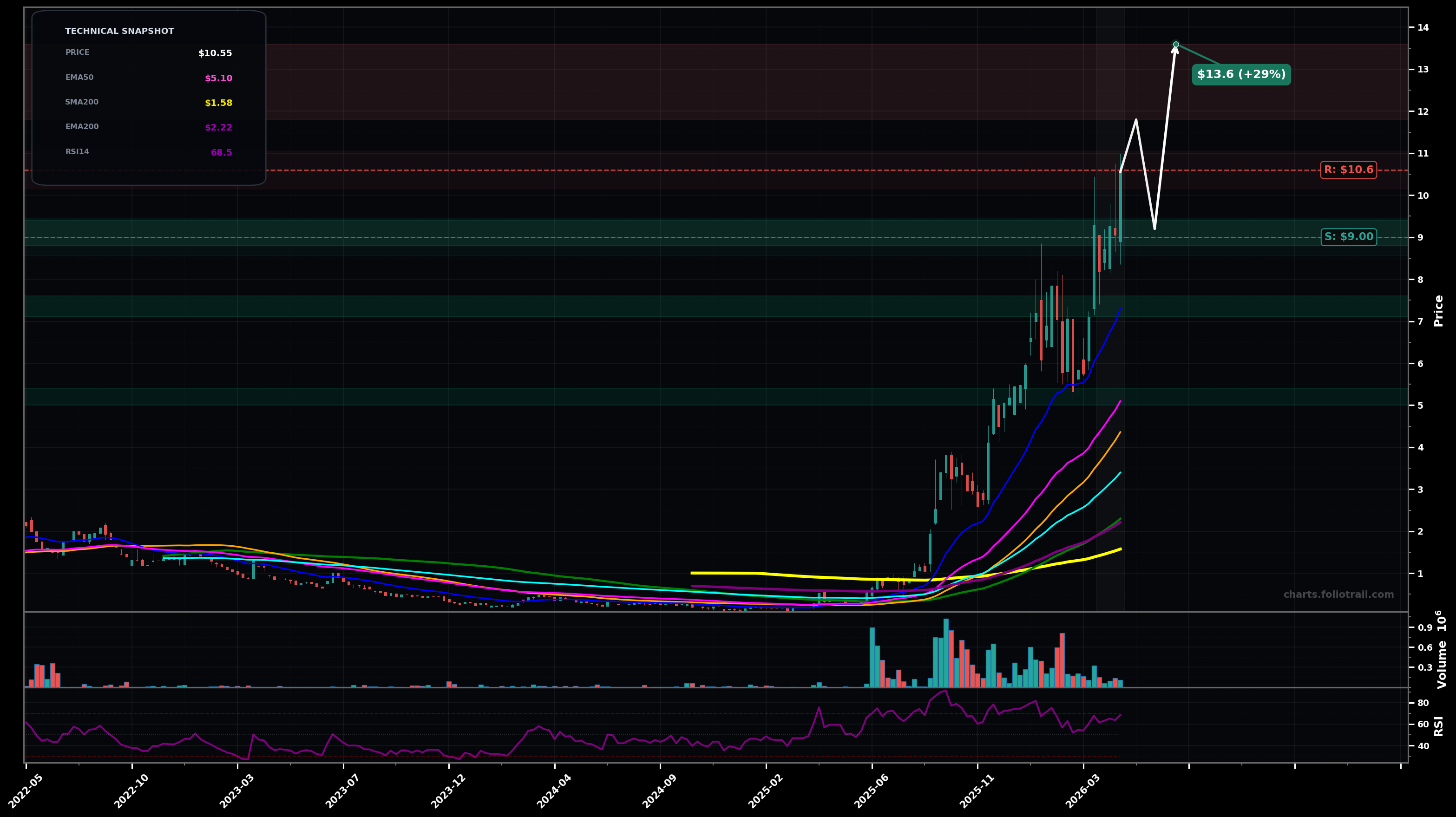 SREMF Sunrise Energy Metals Limited weekly candlestick chart with moving averages and RSI — parabolic