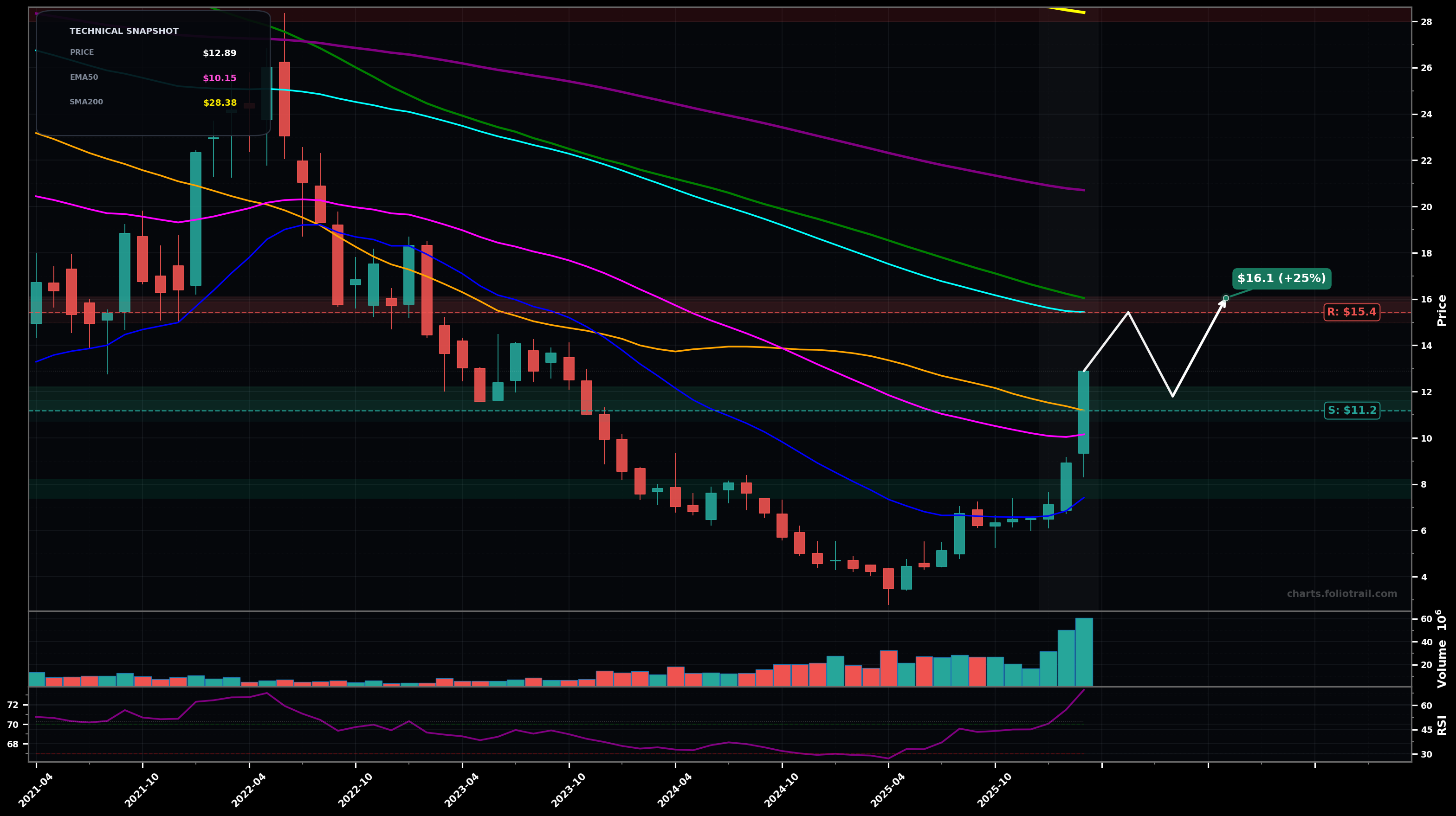 SSL Sasol Ltd Sponsored ADR monthly candlestick chart with 50-day and 200-day moving averages, EMA crossovers, and RSI momentum indicator — breakout reversal as of March 26, 2026