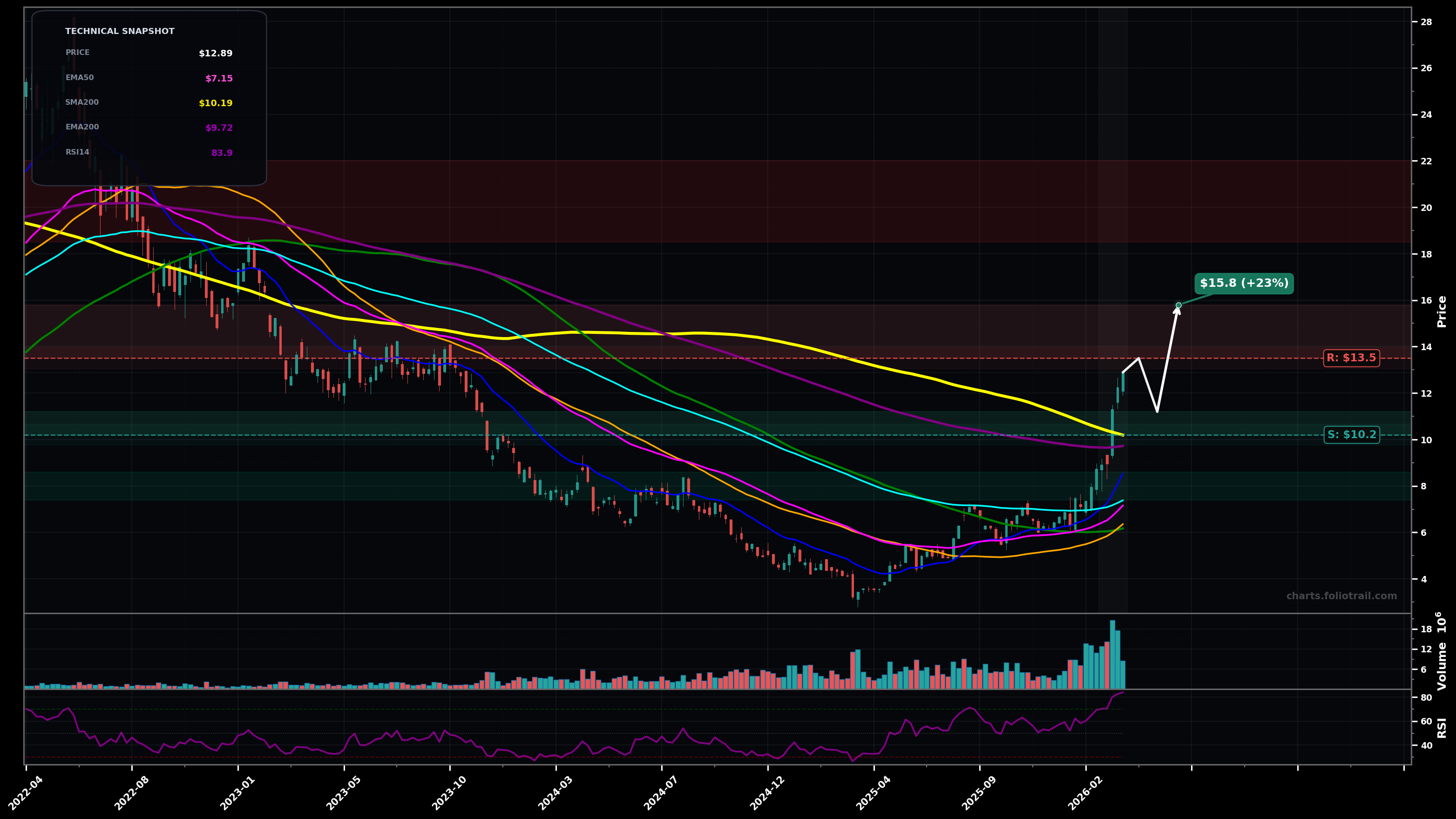 SSL Sasol Ltd Sponsored ADR weekly candlestick chart with 50-day and 200-day moving averages, EMA crossovers, and RSI momentum indicator — breakout reversal as of March 26, 2026