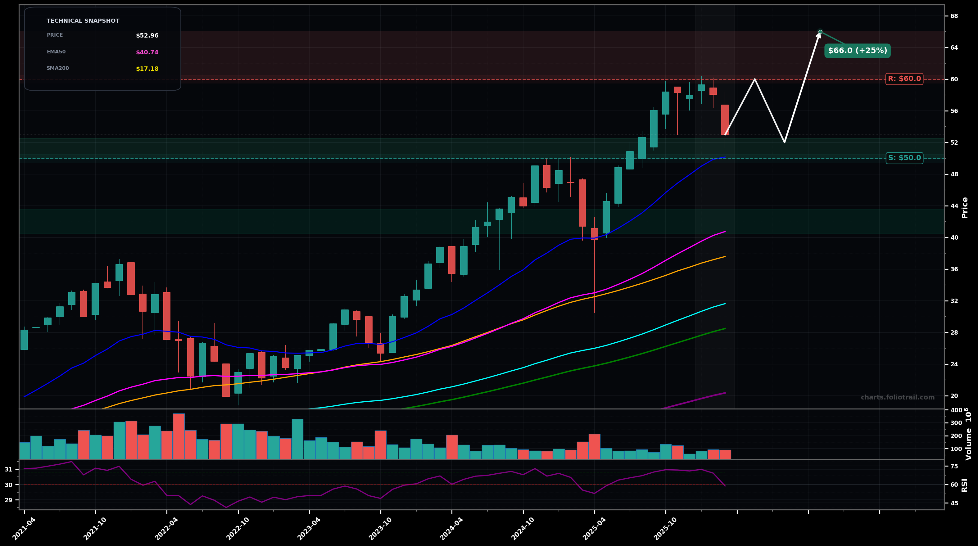 SSO ProShares Ultra S&P500 monthly candlestick chart with moving averages and RSI — uptrend