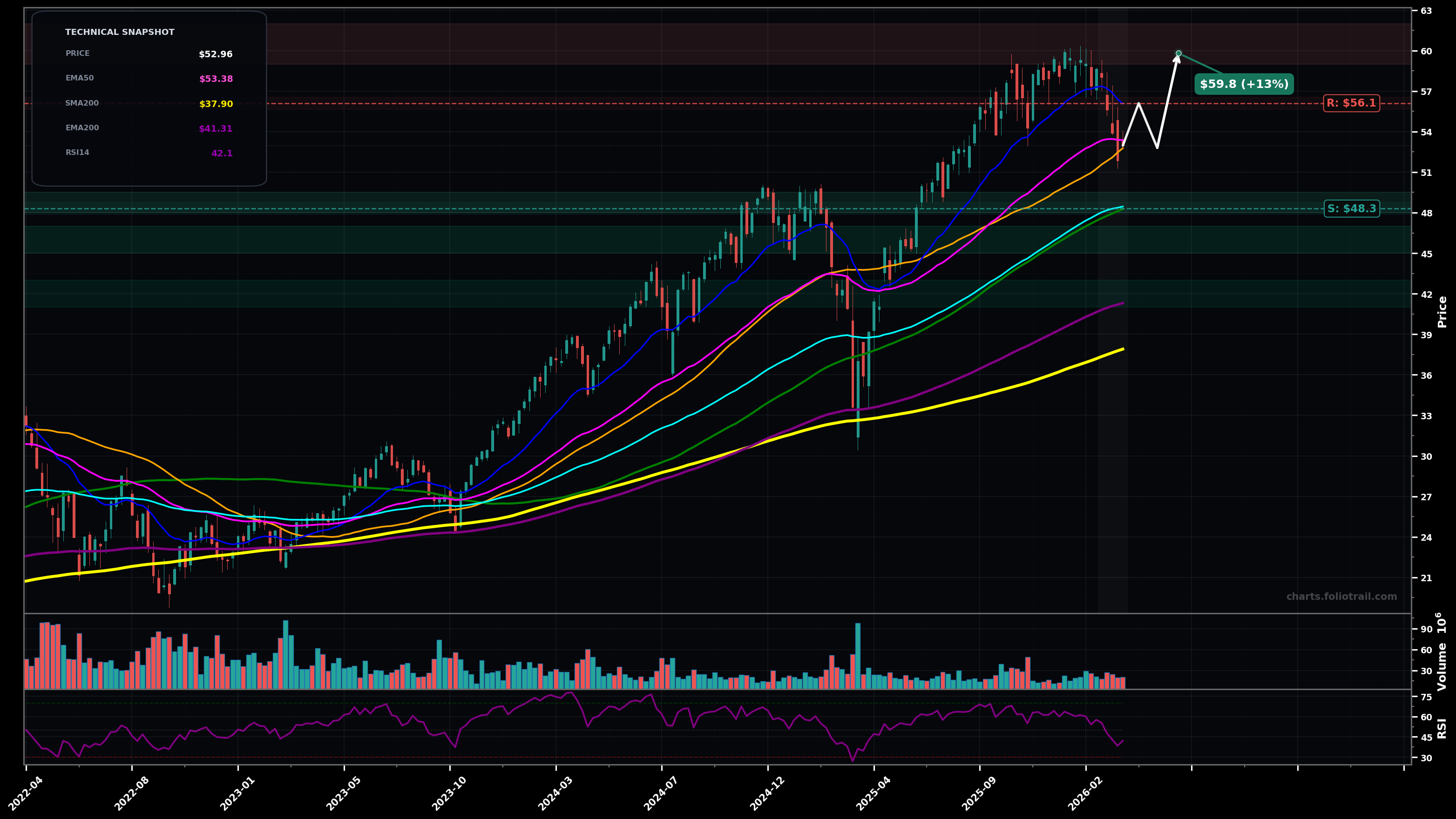 SSO ProShares Ultra S&P500 weekly candlestick chart with moving averages and RSI — bottoming attempt