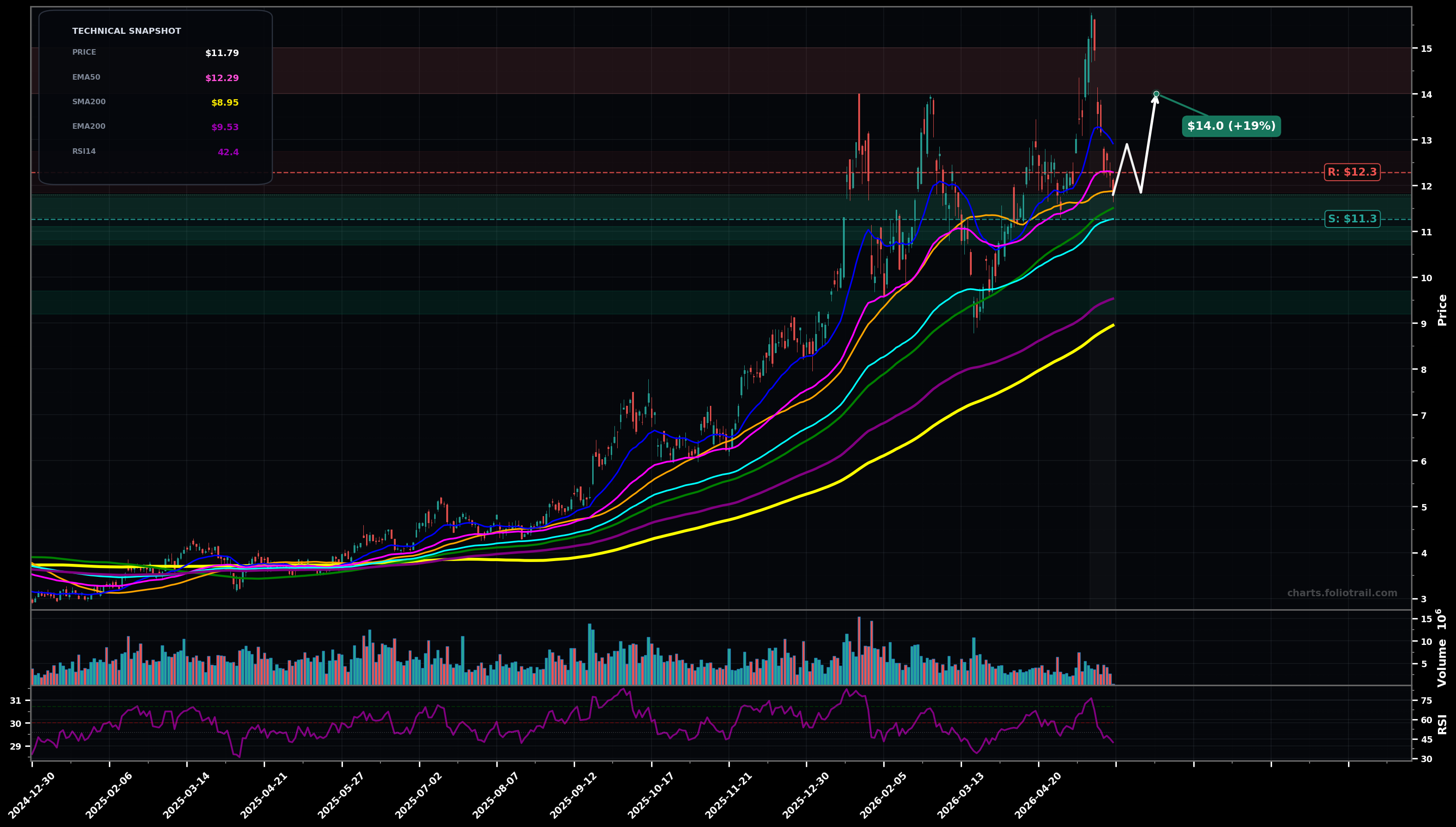 SVM Silvercorp Metals Inc. daily technical analysis chart — bottoming attempt, support $11.3, resistance $12.3