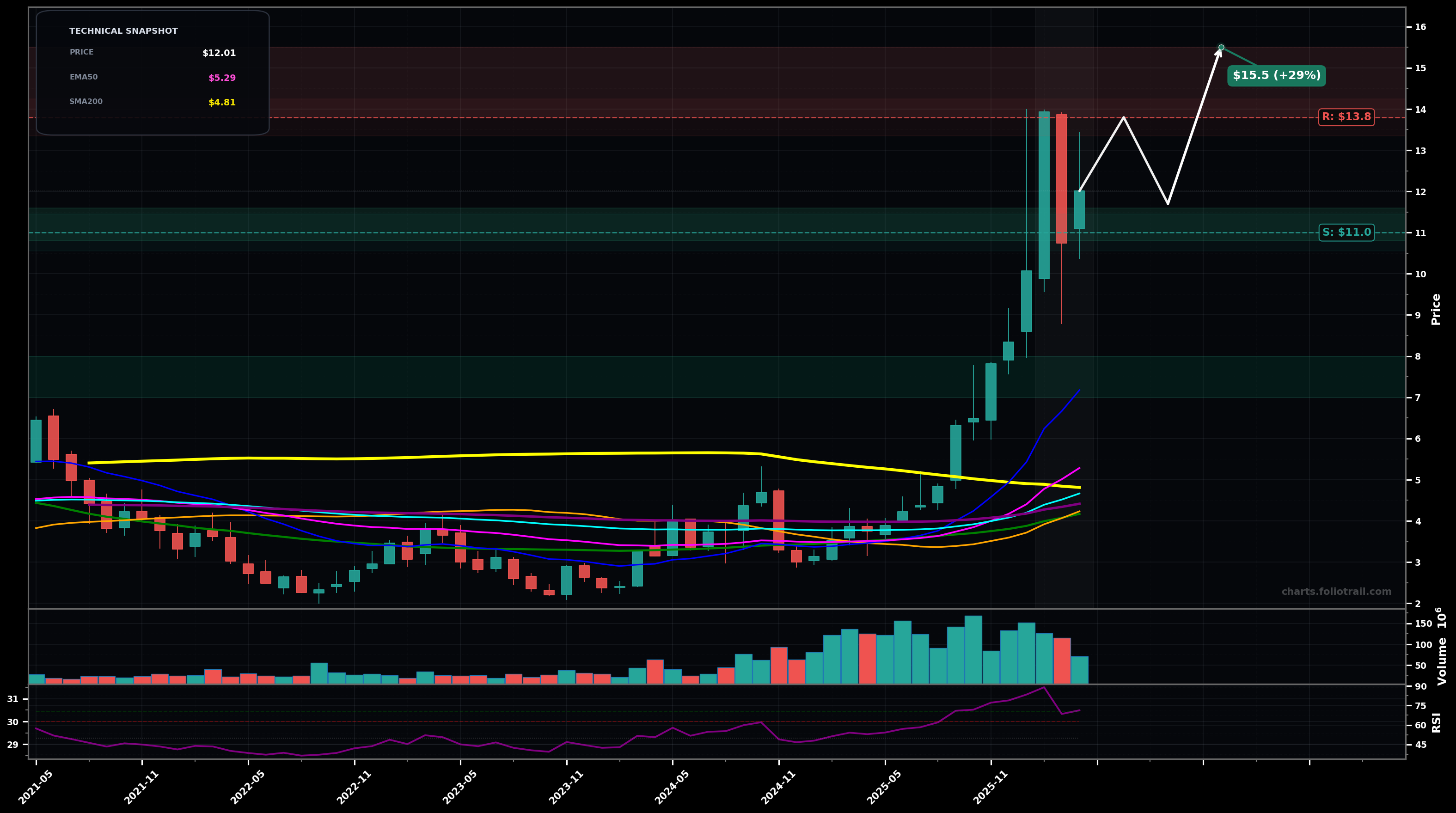SVM Silvercorp Metals Inc. monthly candlestick chart with moving averages and RSI — volatility expansion
