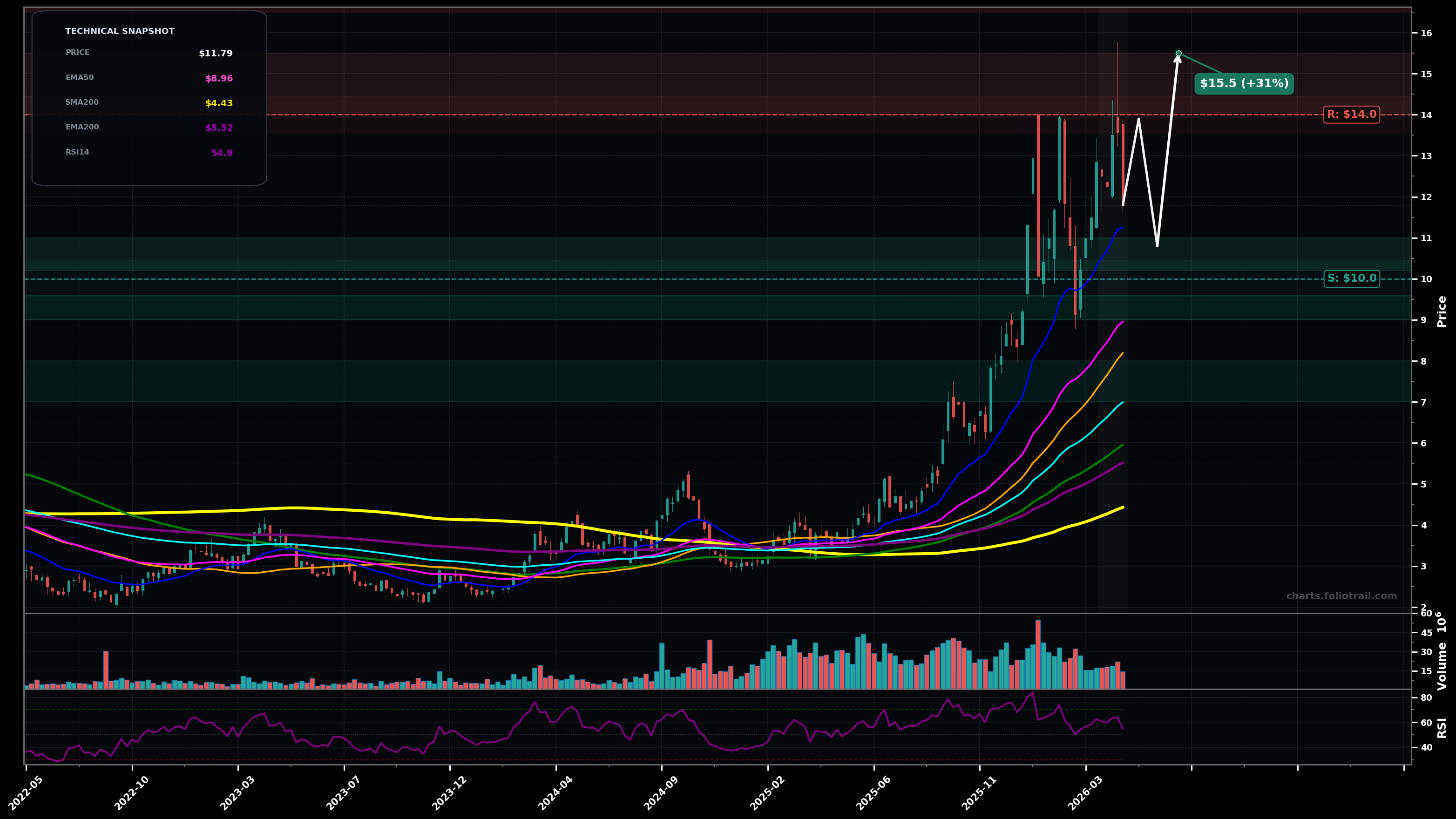SVM Silvercorp Metals Inc. weekly candlestick chart with moving averages and RSI — uptrend
