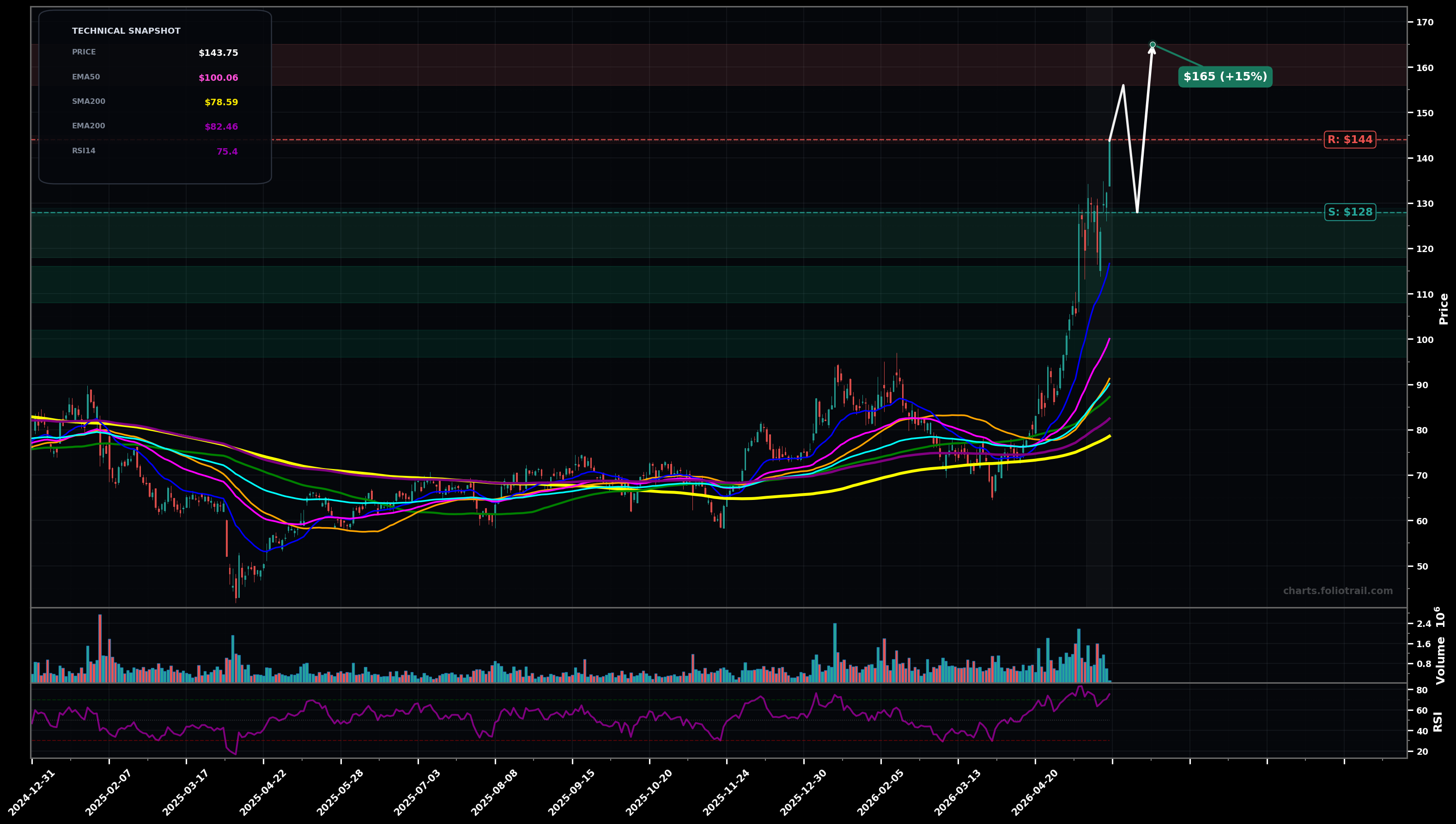 SYNA Synaptics Incorporated daily technical analysis chart — parabolic, support $128, resistance $144