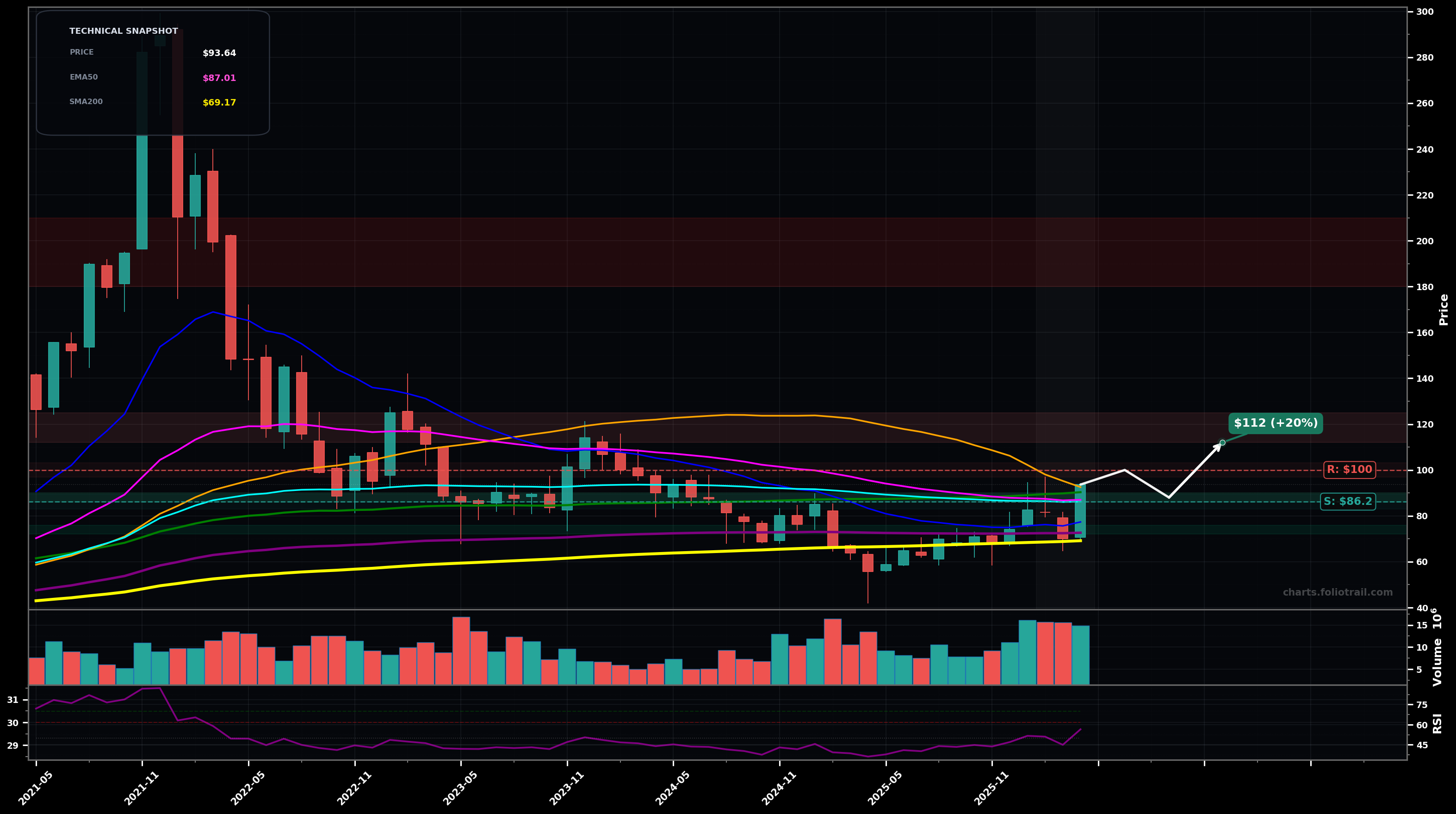 SYNA Synaptics Incorporated monthly candlestick chart with moving averages and RSI — breakout reversal
