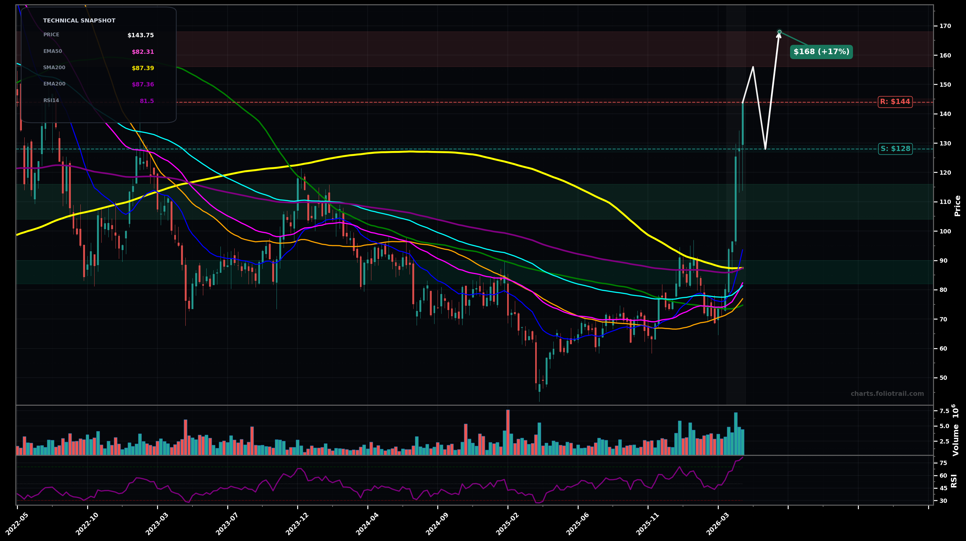 SYNA Synaptics Incorporated weekly candlestick chart with moving averages and RSI — parabolic