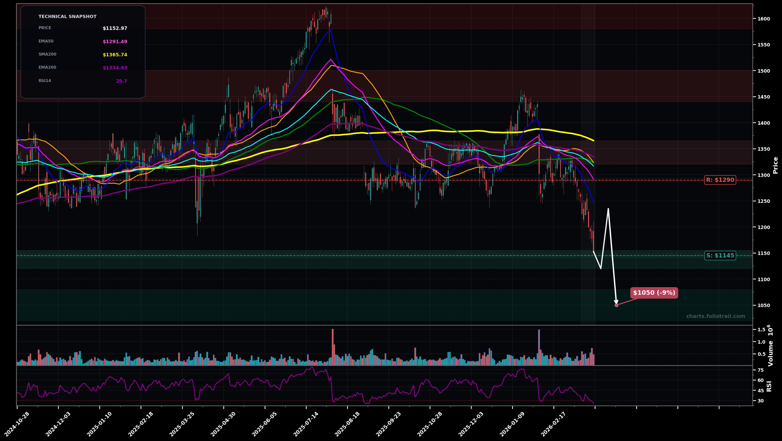 TDG TransDigm Group Inc. daily candlestick chart with moving averages and RSI — falling knife