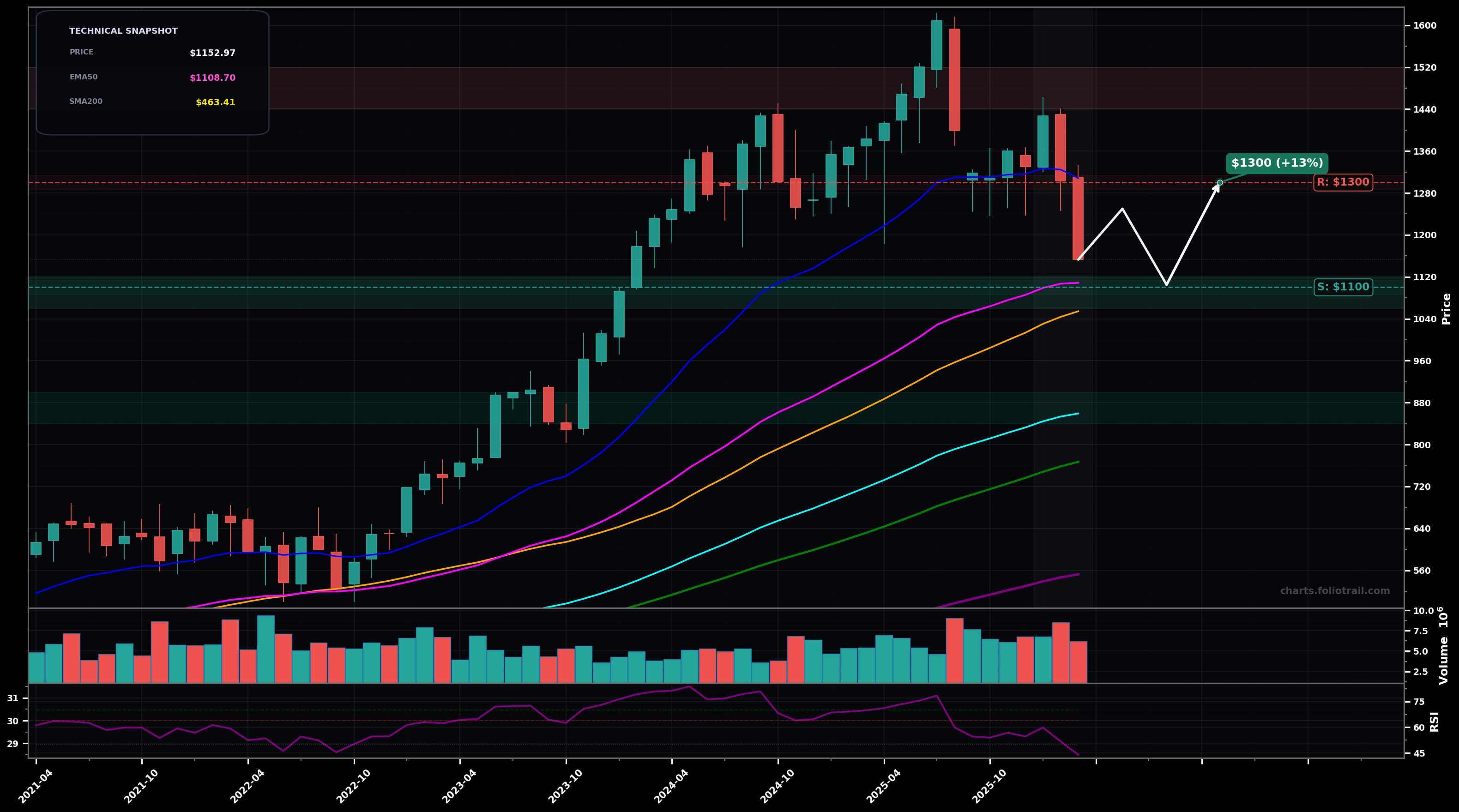 TDG TransDigm Group Inc. monthly candlestick chart with moving averages and RSI — volatility expansion