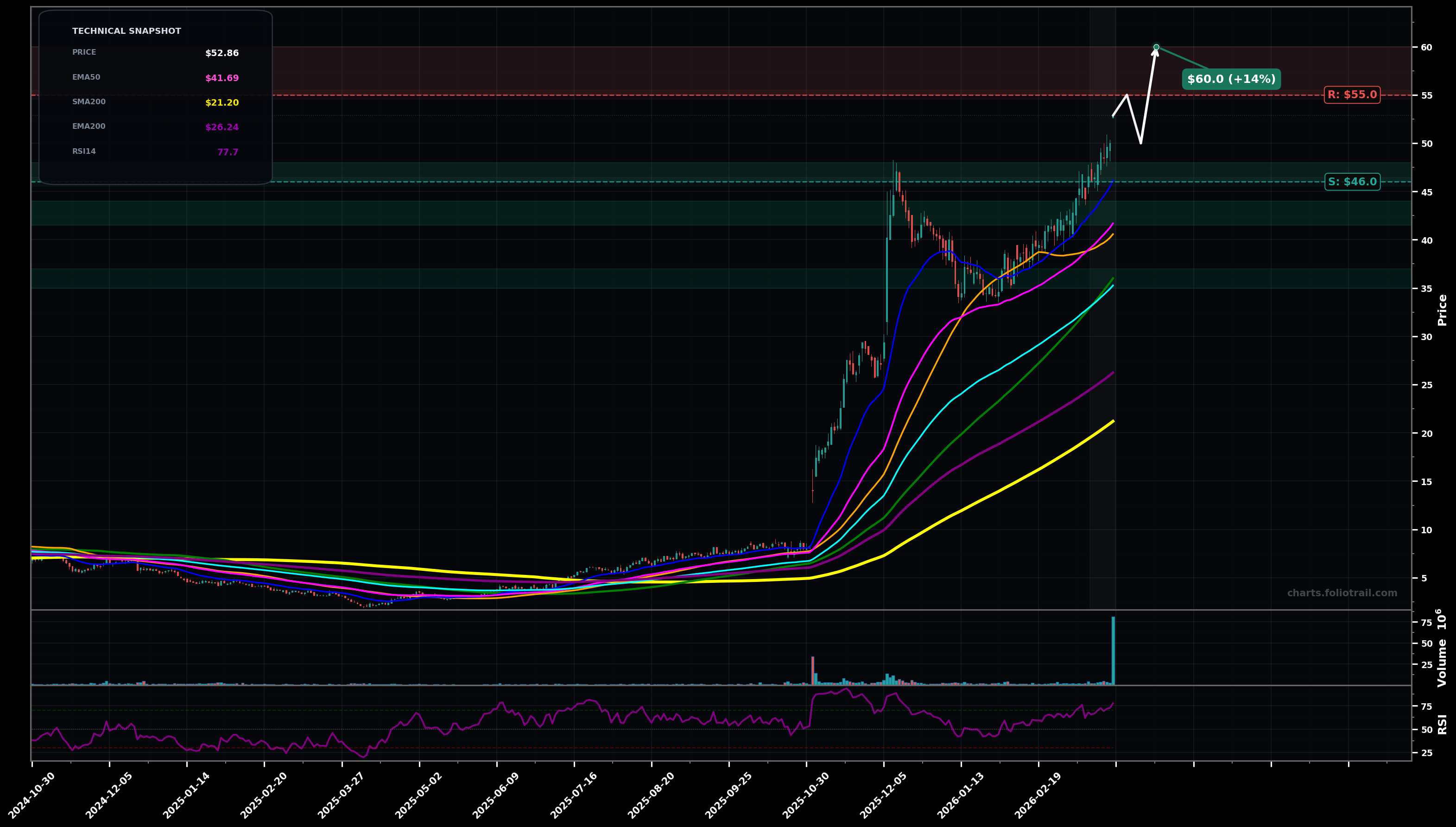 TERN Terns Pharmaceuticals, Inc. daily candlestick chart with moving averages and RSI — parabolic