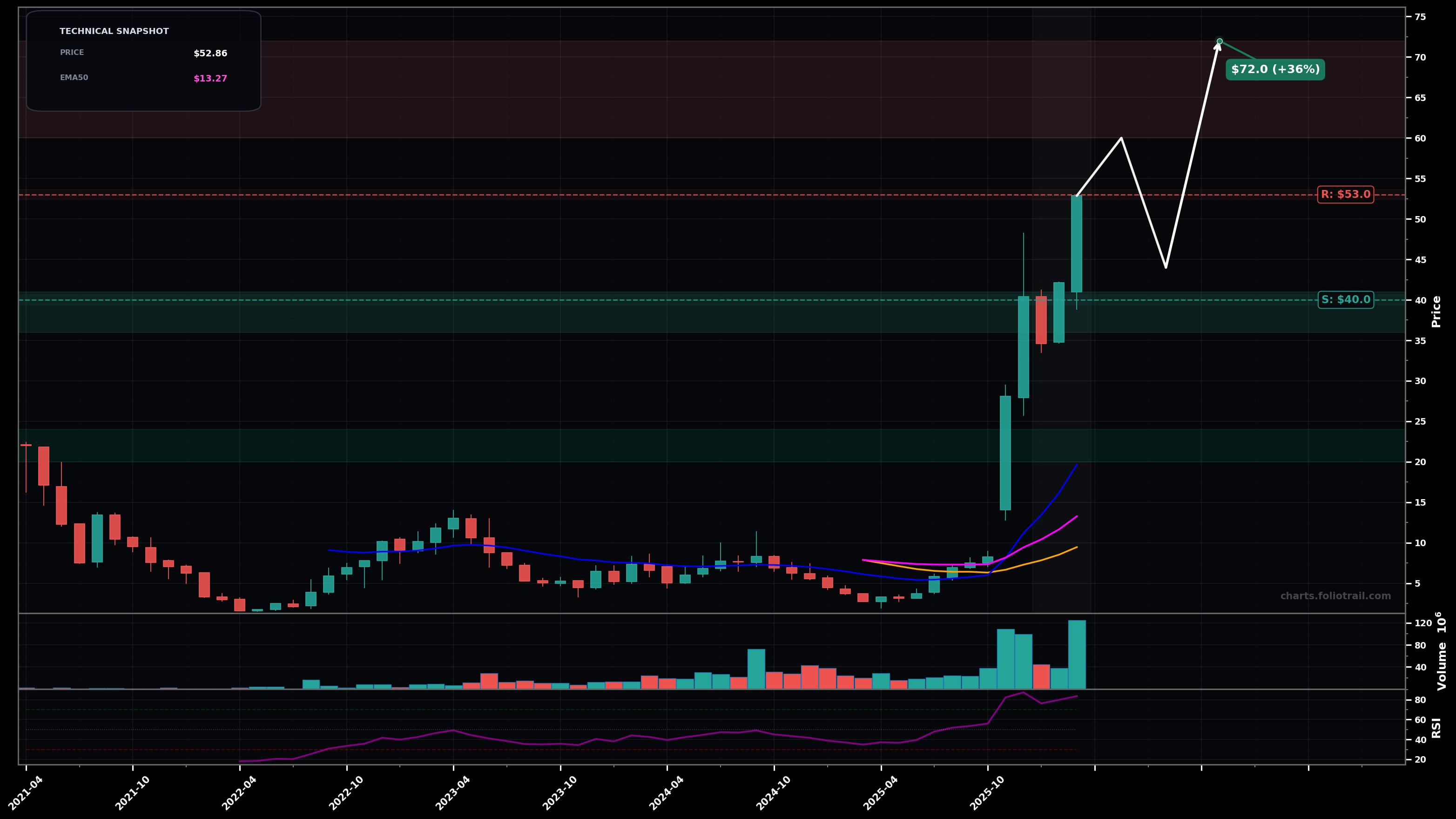 TERN Terns Pharmaceuticals, Inc. monthly candlestick chart with moving averages and RSI — parabolic