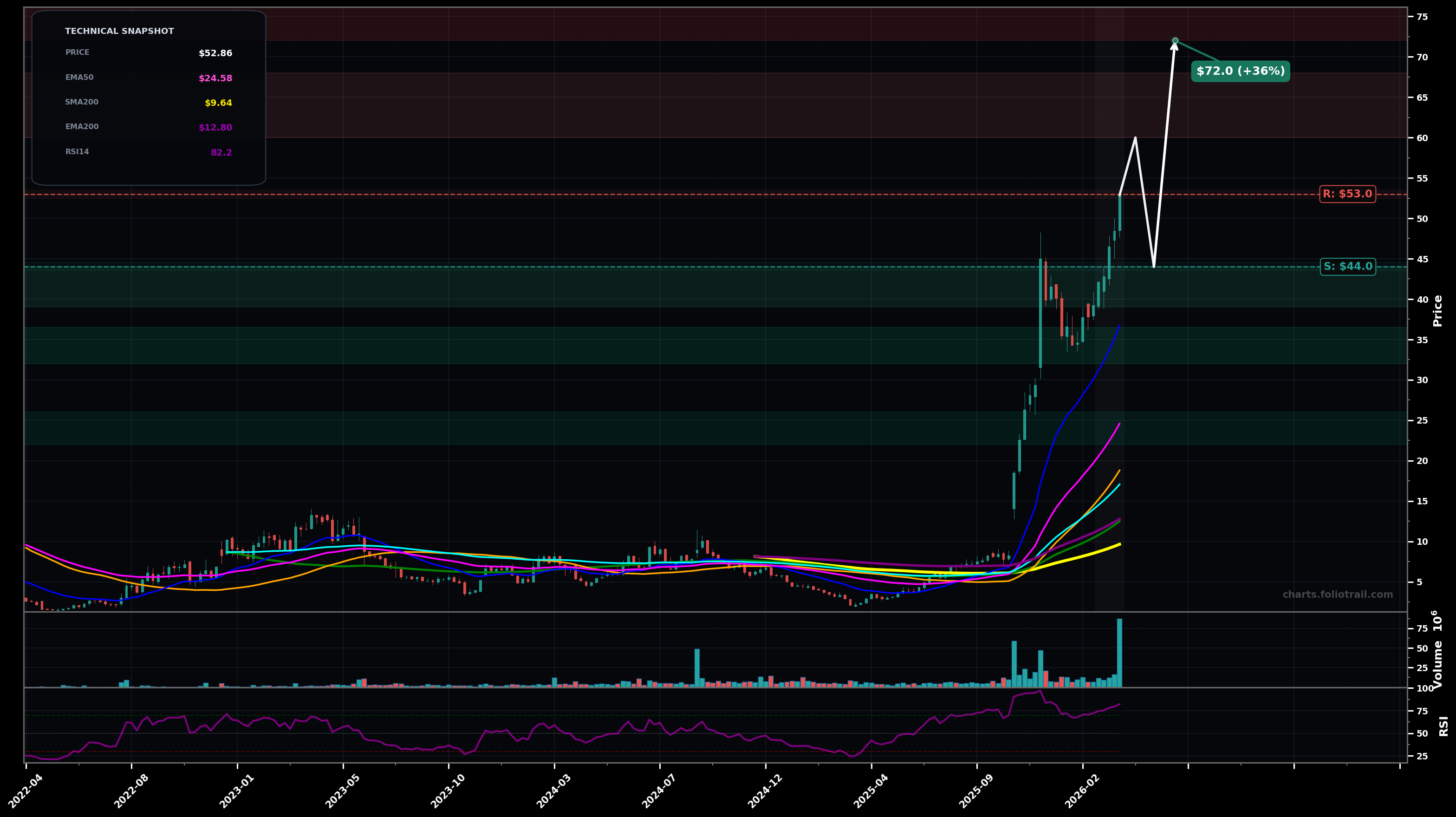 TERN Terns Pharmaceuticals, Inc. weekly candlestick chart with 50-day and 200-day moving averages, EMA crossovers, and RSI momentum indicator — parabolic as of March 26, 2026