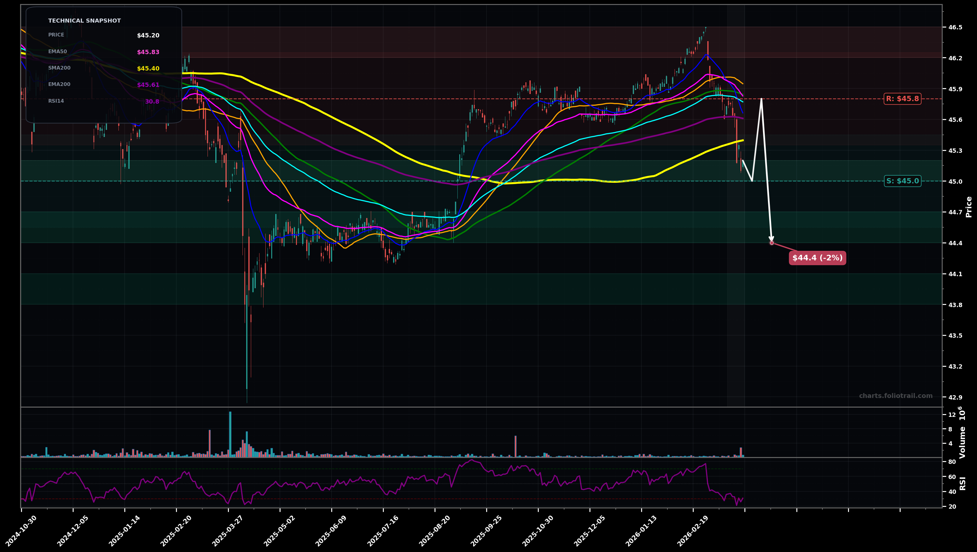 TFI SPDR Nuveen Bloomberg Municipal Bond ETF daily candlestick chart with moving averages and RSI — downtrend