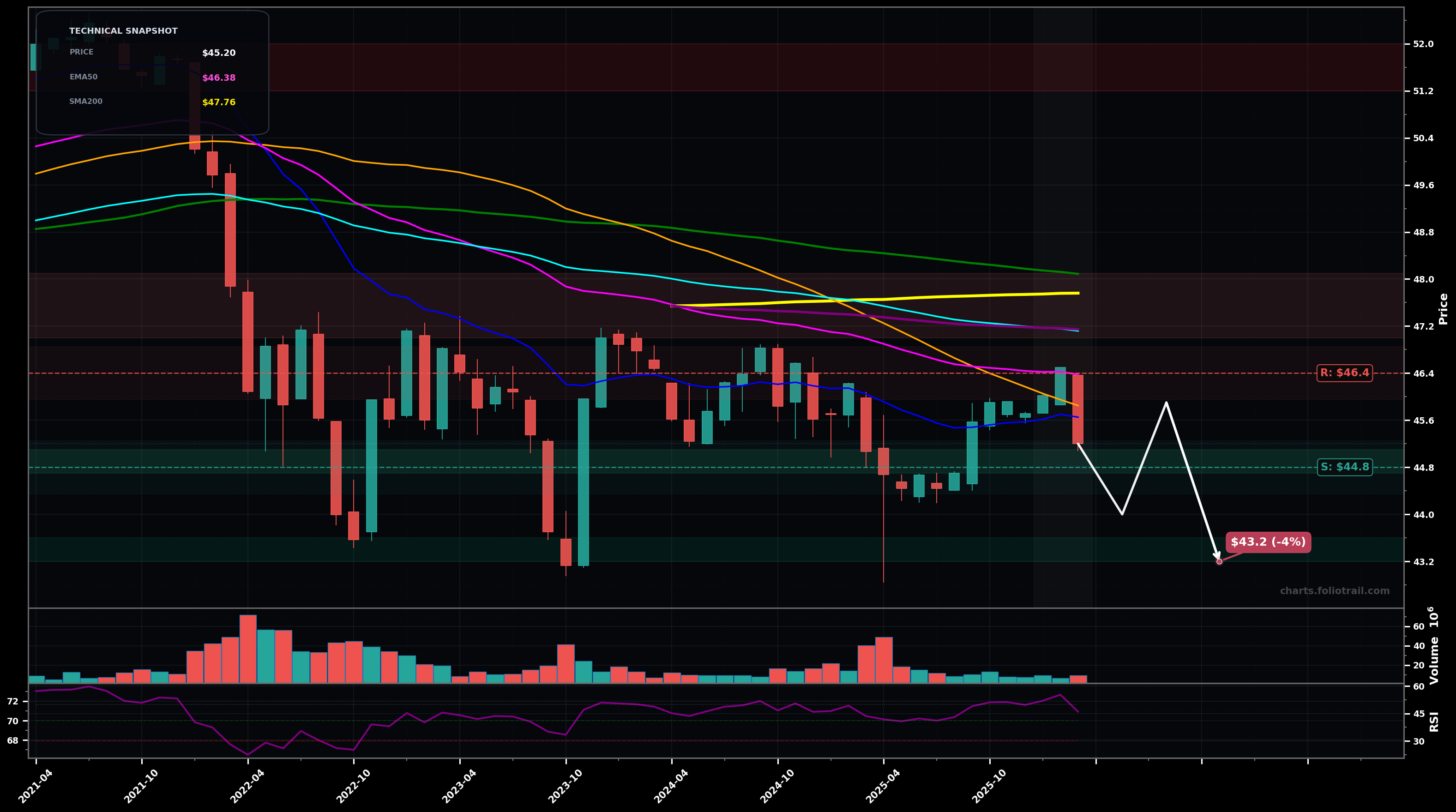 TFI SPDR Nuveen Bloomberg Municipal Bond ETF monthly candlestick chart with moving averages and RSI — downtrend
