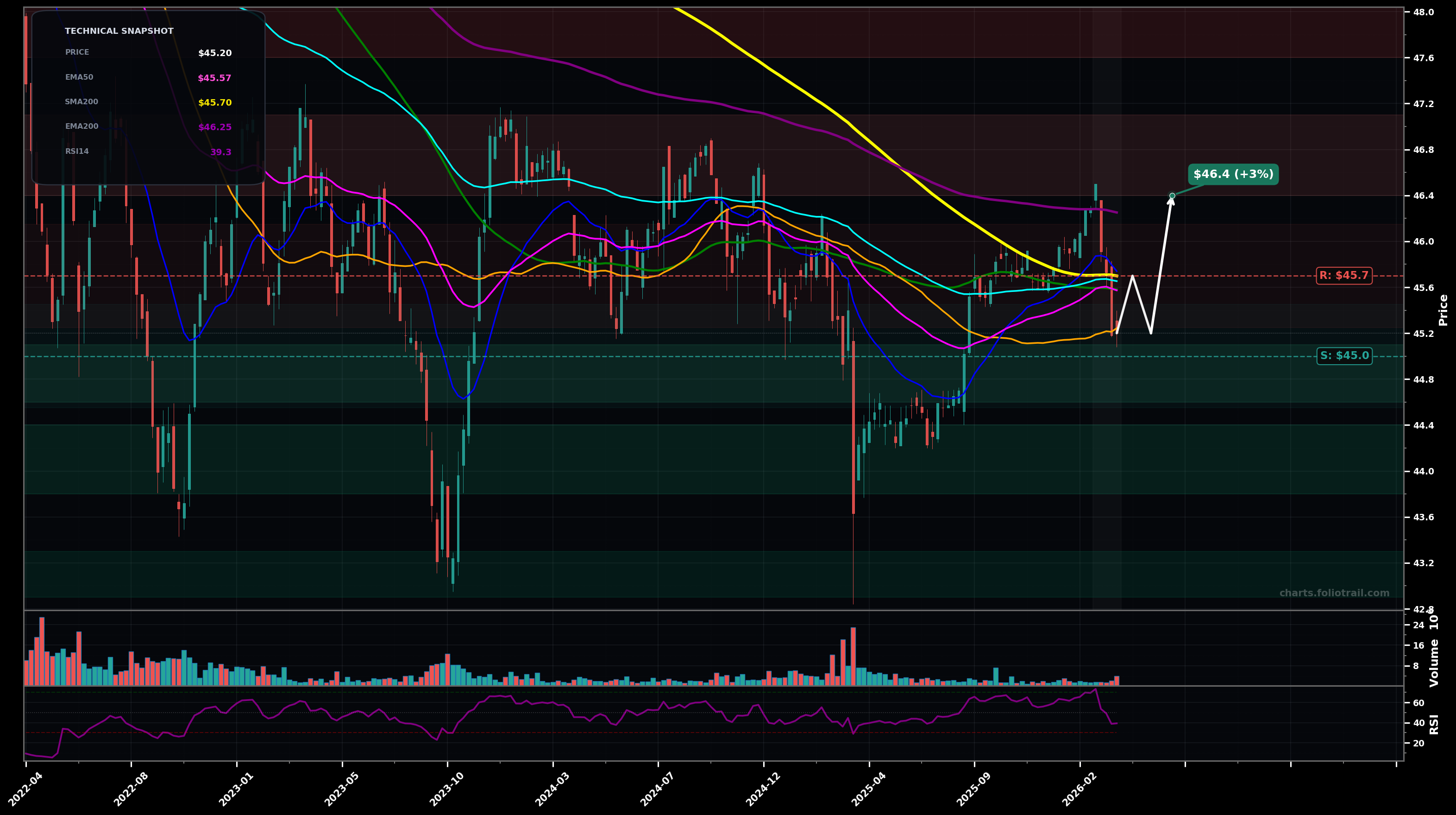 TFI SPDR Nuveen Bloomberg Municipal Bond ETF weekly candlestick chart with moving averages and RSI — downtrend