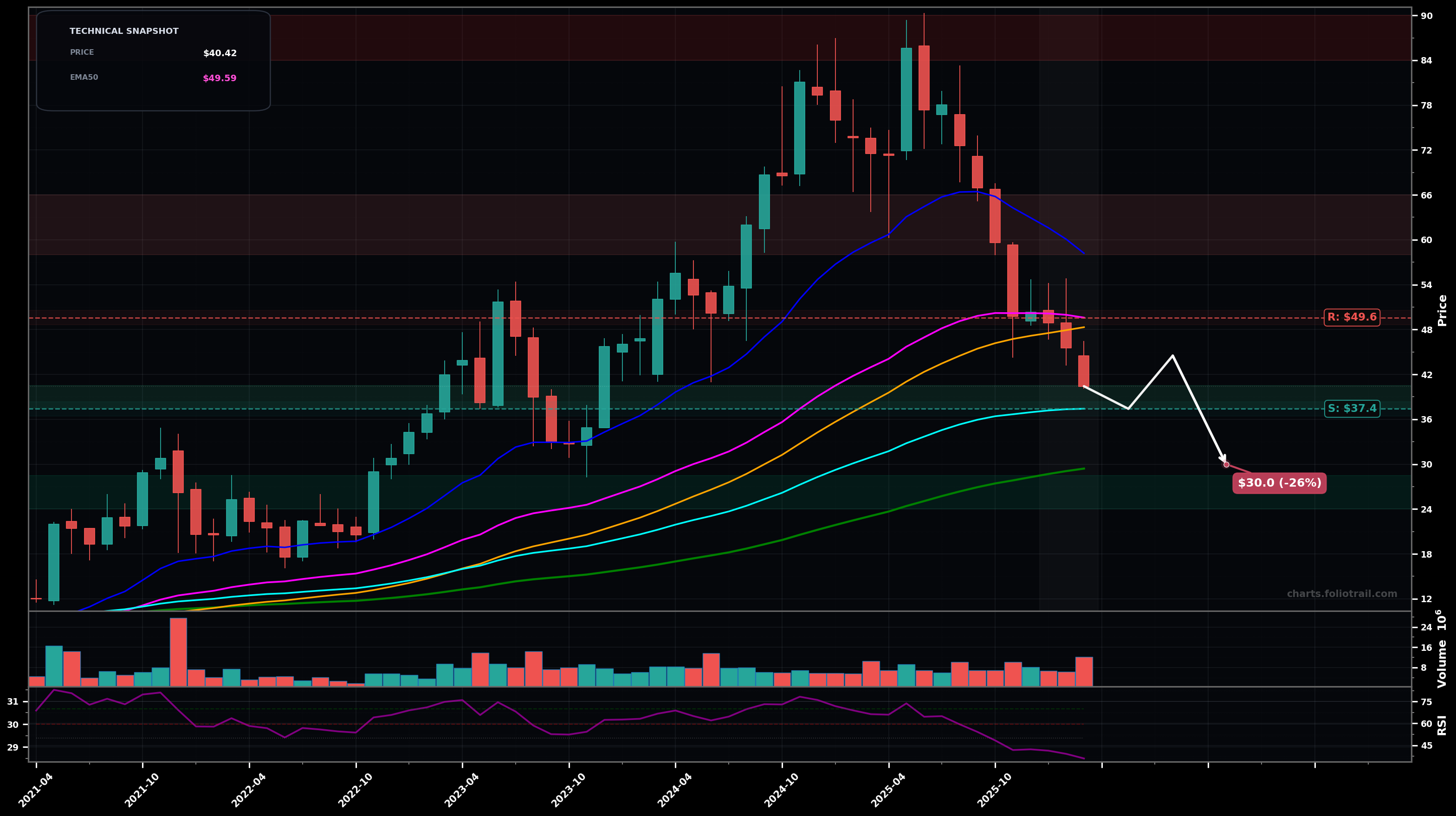 TGLS Tecnoglass Inc. monthly candlestick chart with 50-day and 200-day moving averages, EMA crossovers, and RSI momentum indicator — downtrend as of March 24, 2026