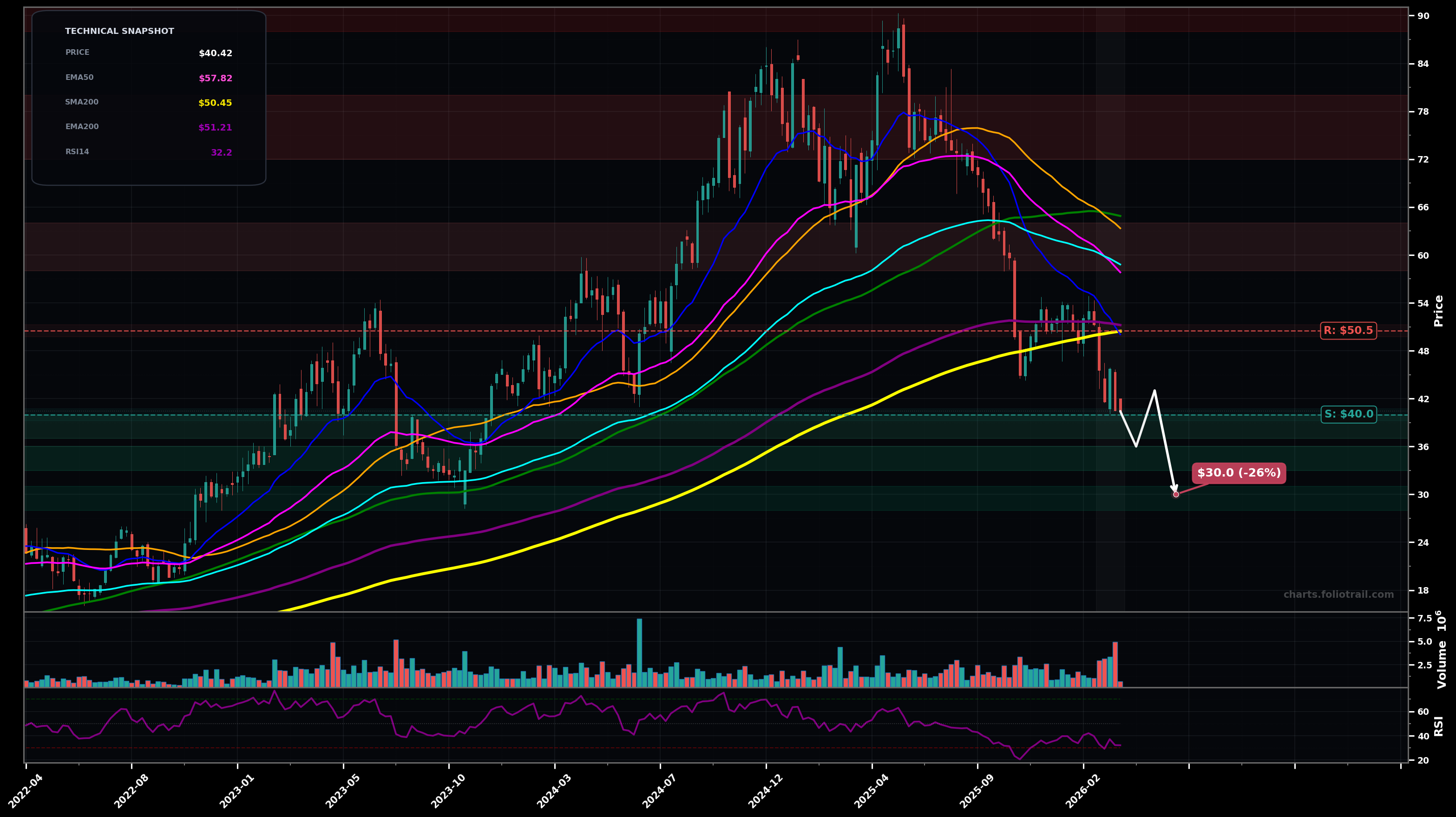 TGLS Tecnoglass Inc. weekly candlestick chart with 50-day and 200-day moving averages, EMA crossovers, and RSI momentum indicator — falling knife as of March 24, 2026